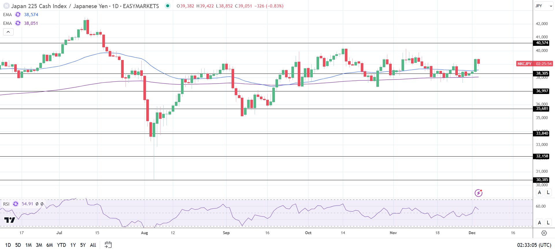 Nikkei Dips on BoJ rate hike bets.