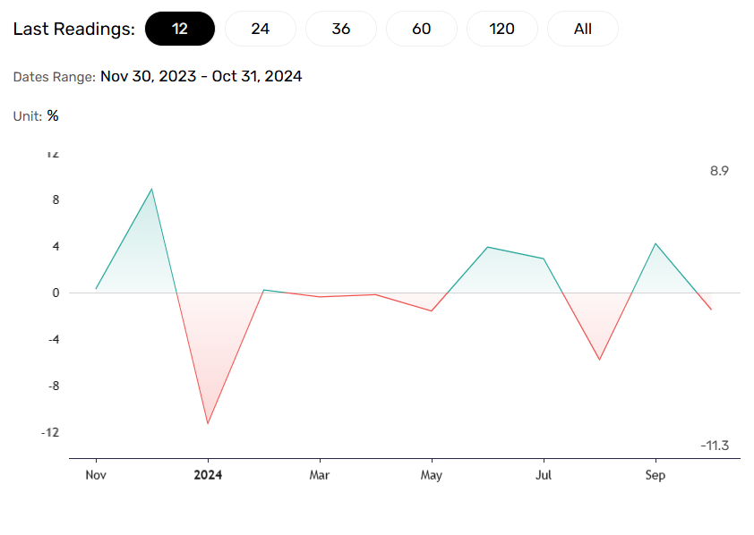 German factory orders rebound.