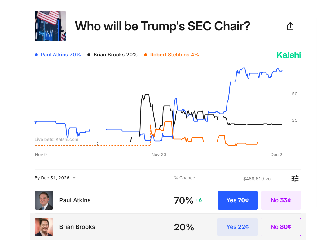 Paul Atkins leads the race for SEC Chair.