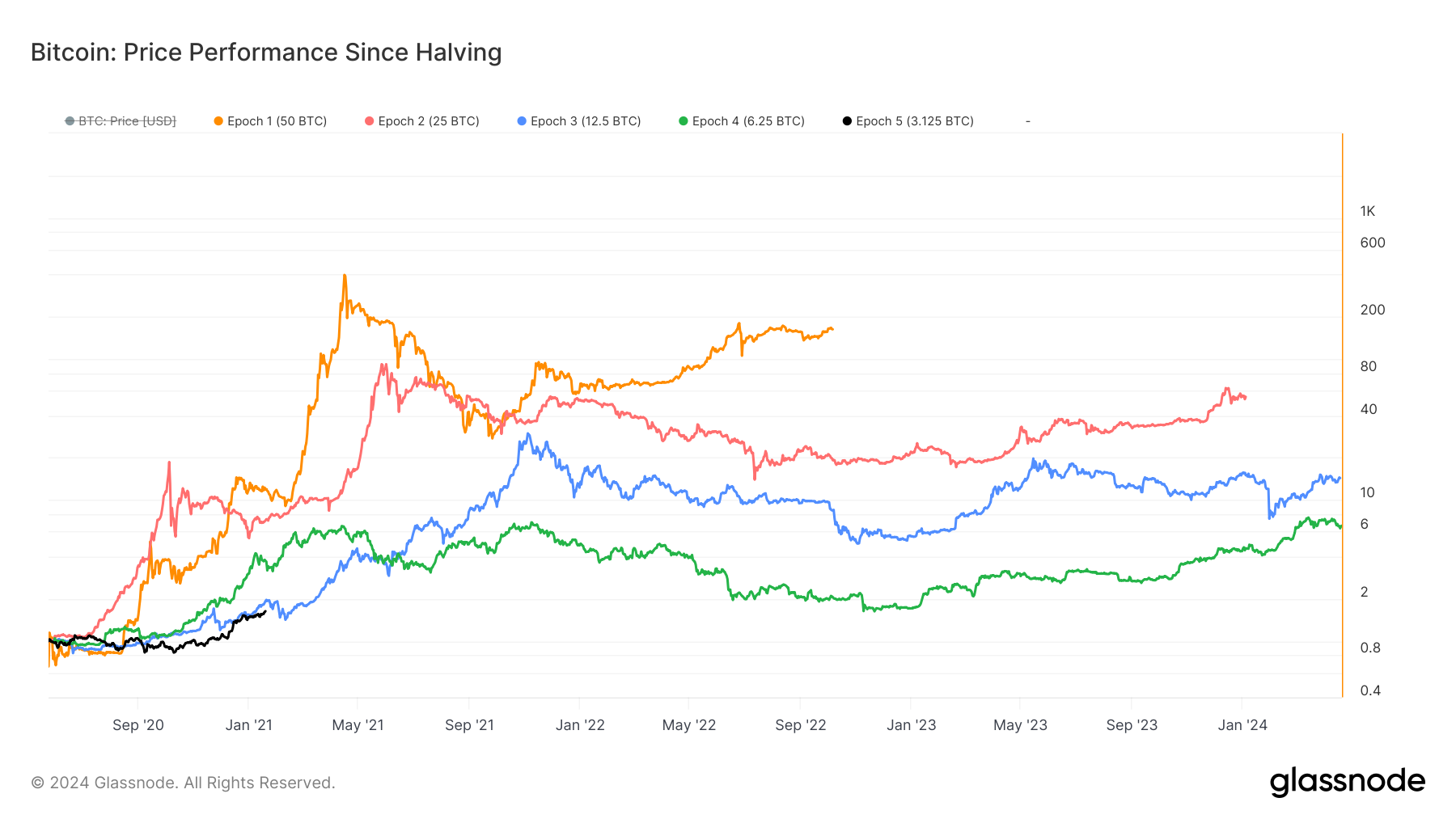 Bitcoin performance after halving