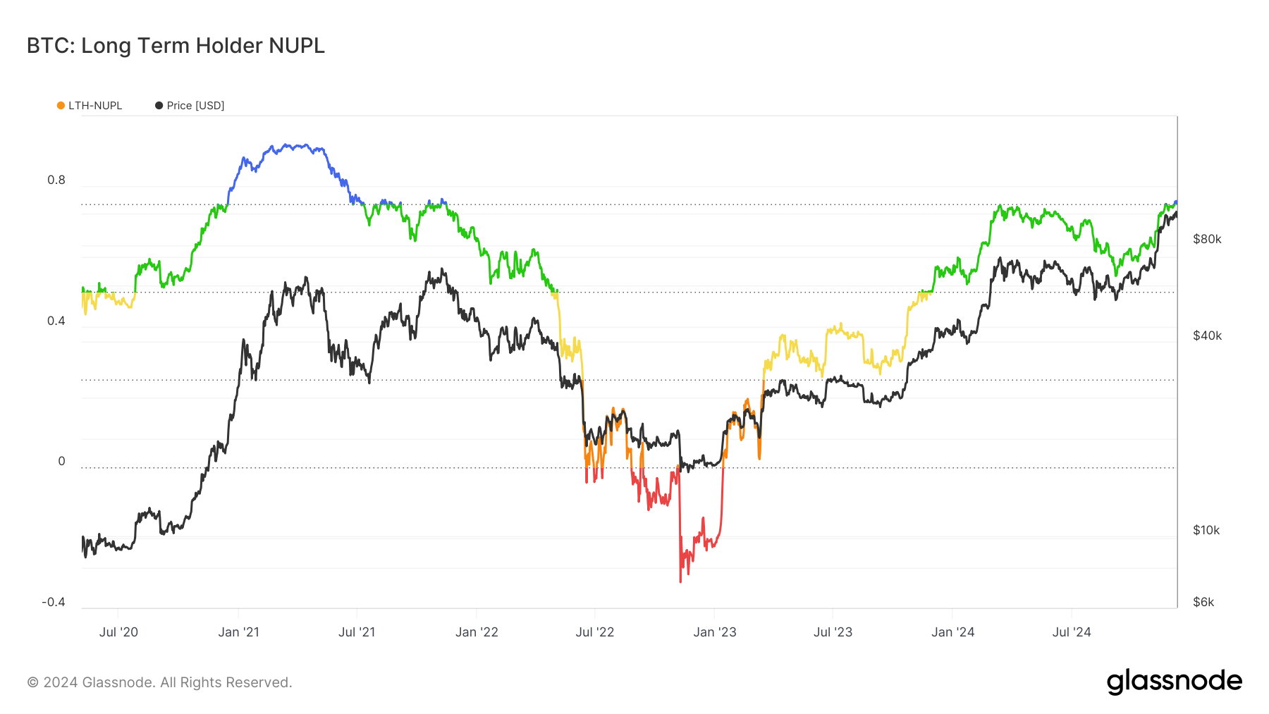 Bitcoin LTC NUPL chart