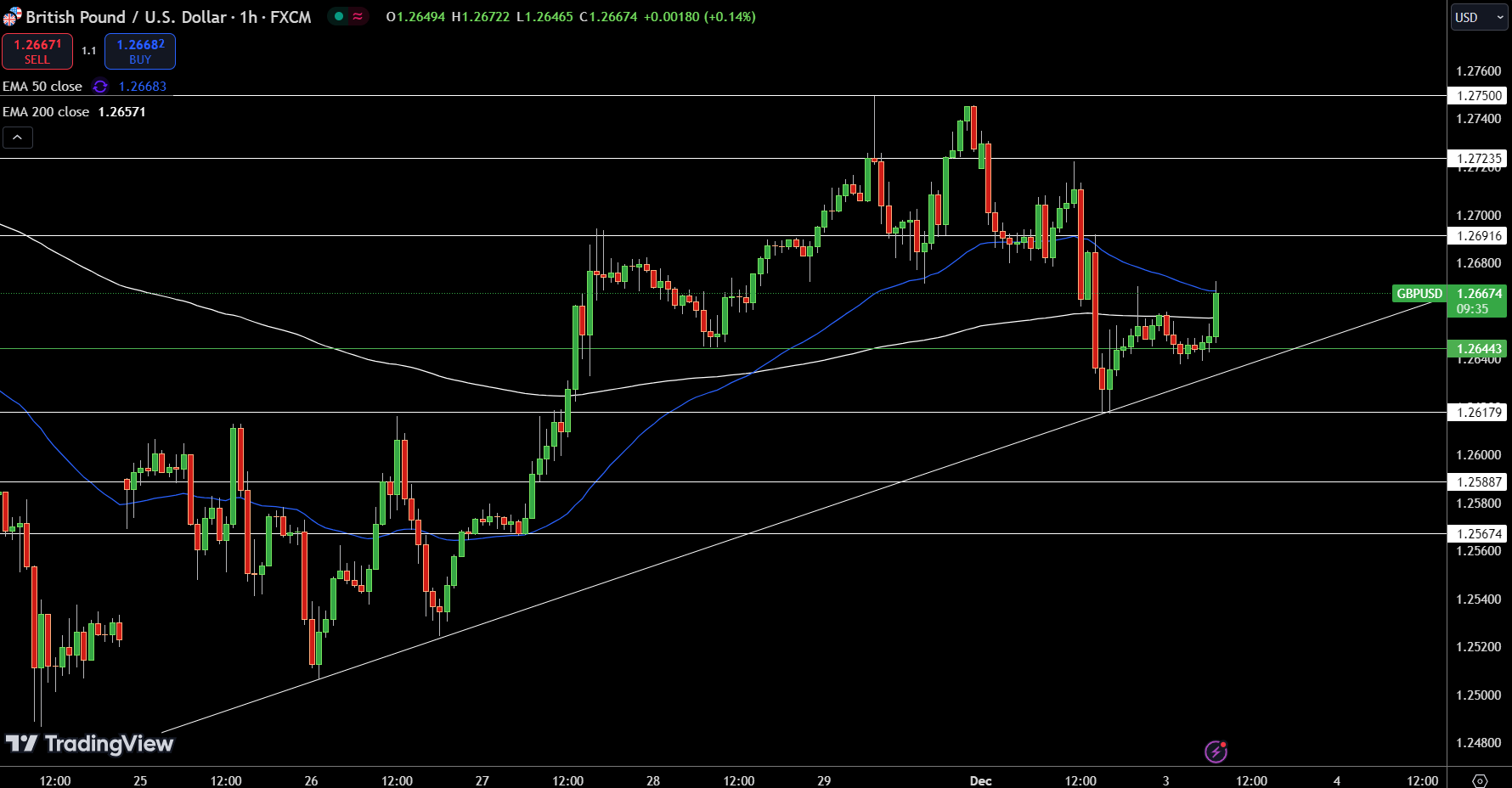 Gráfico del Precio de GBP/USD - Fuente: Tradingview