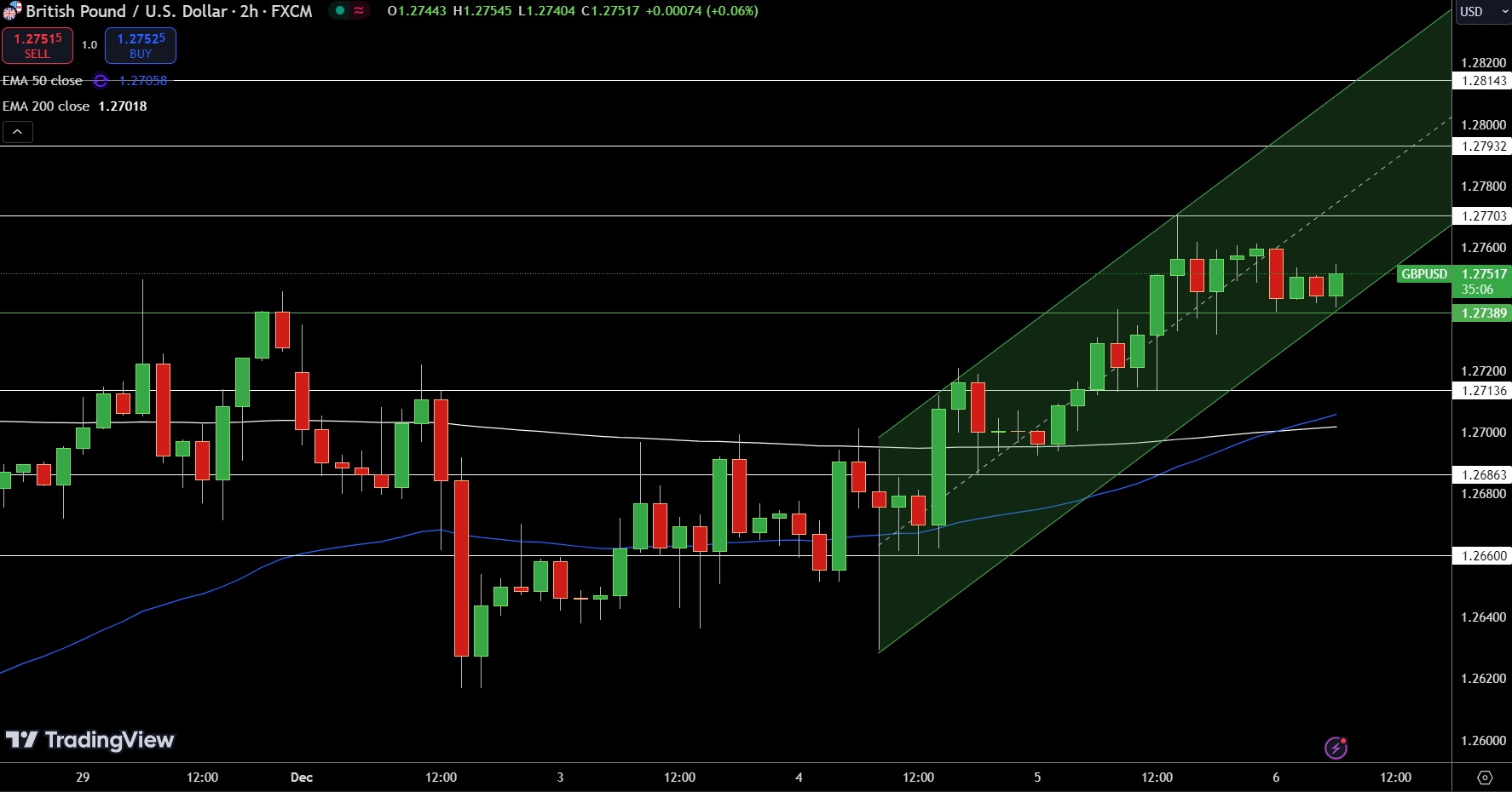 GBP/USD Price Chart - Source: Tradingview