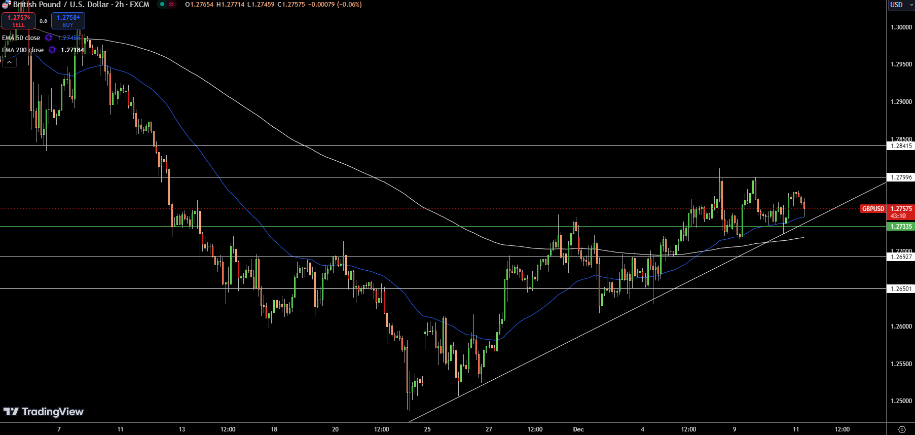 GBP/USD Price Chart - Source: Tradingview