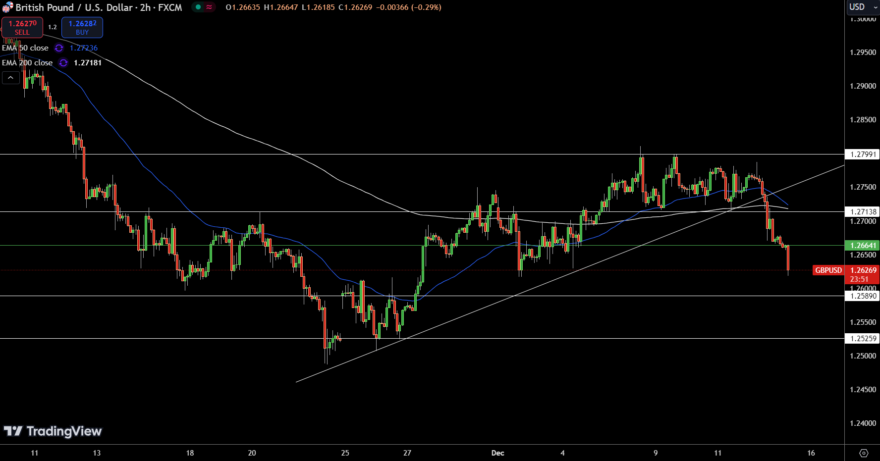 GBP/USD Price Chart - Source: Tradingview