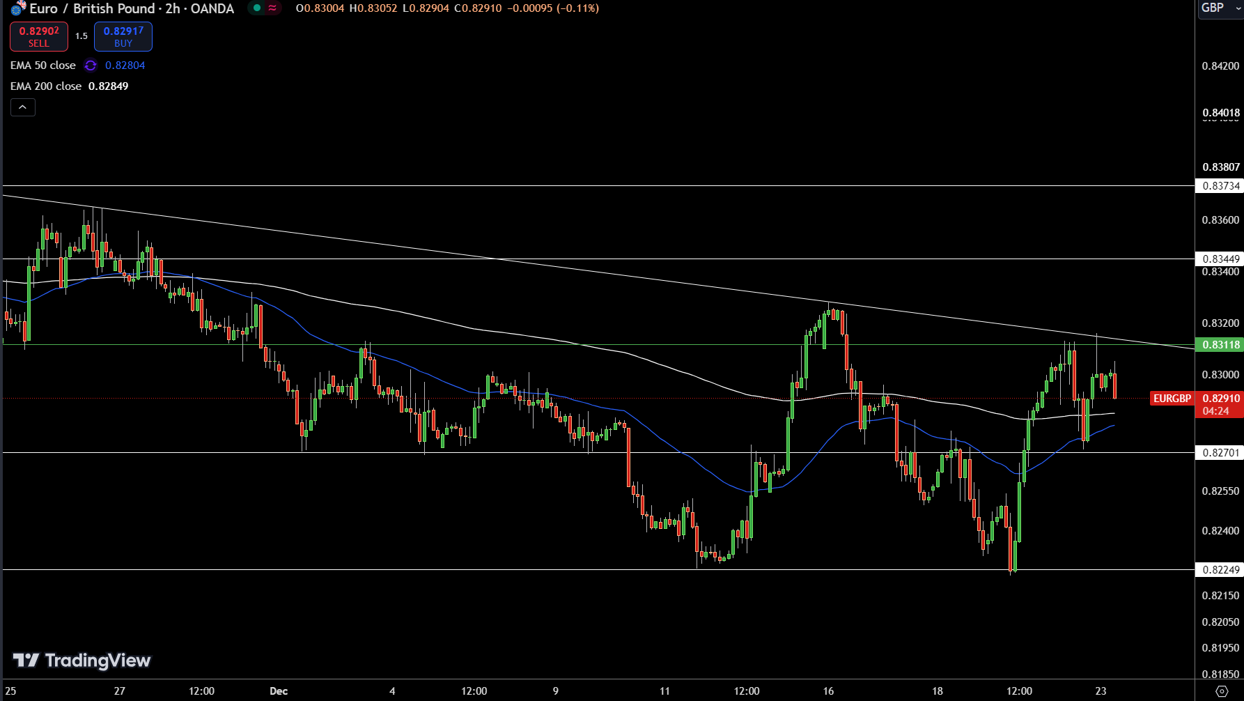 EUR/GBP Price Chart - Source: Tradingview