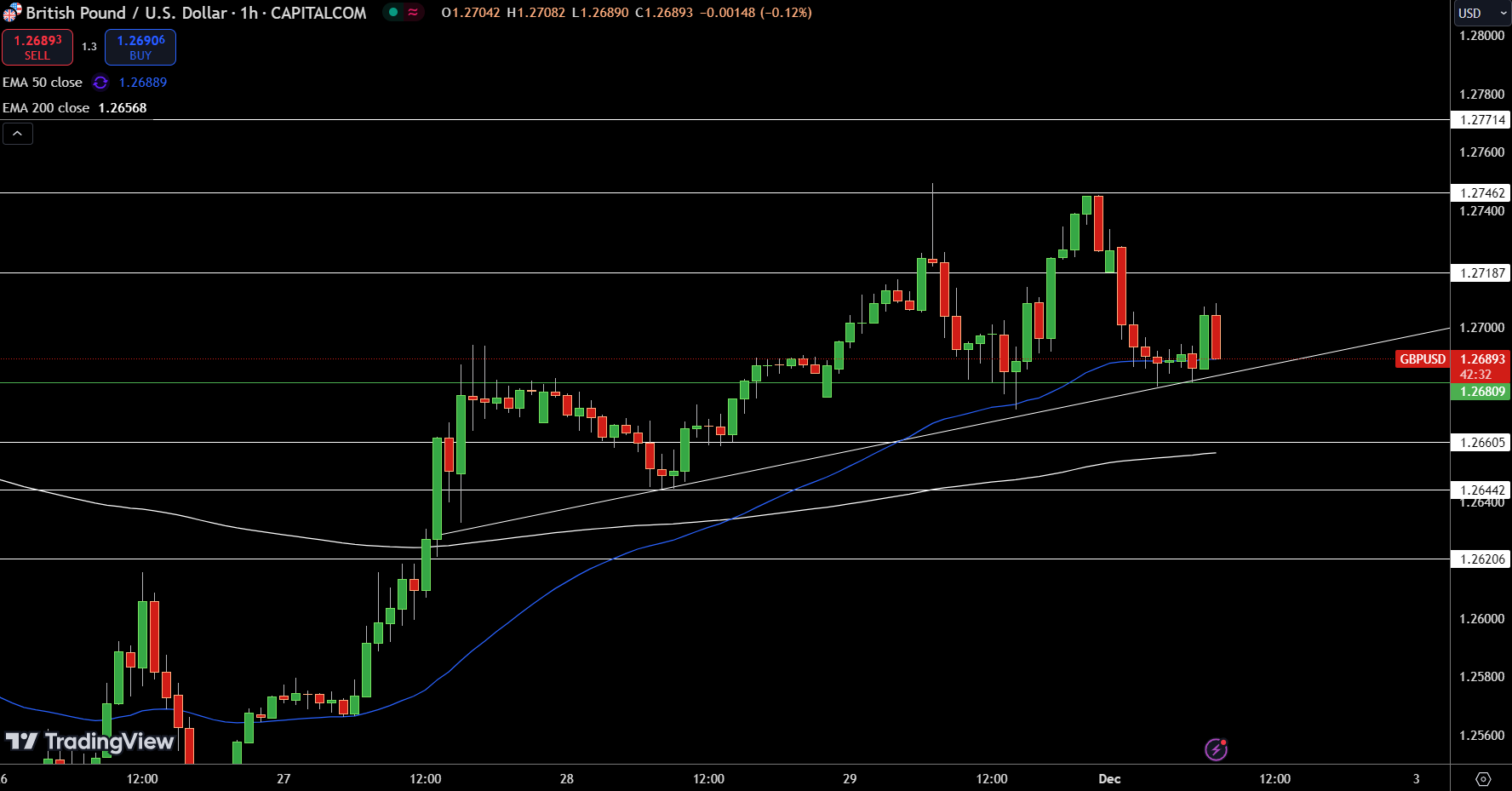 Gráfico del Precio de GBP/USD - Fuente: Tradingview