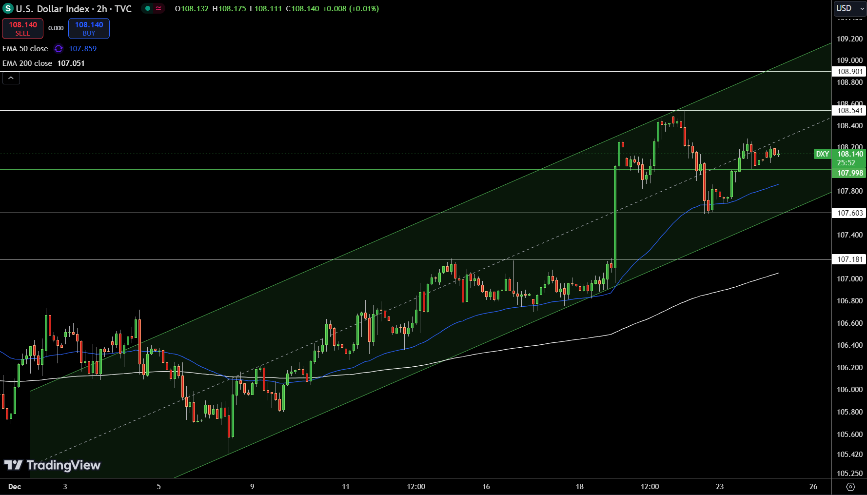 Dollar Index Price Chart - Source: Tradingview