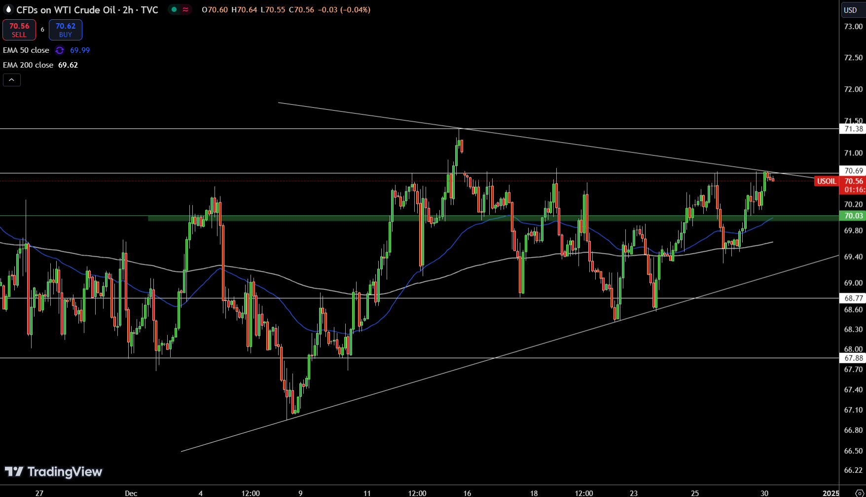 WTI Price Chart