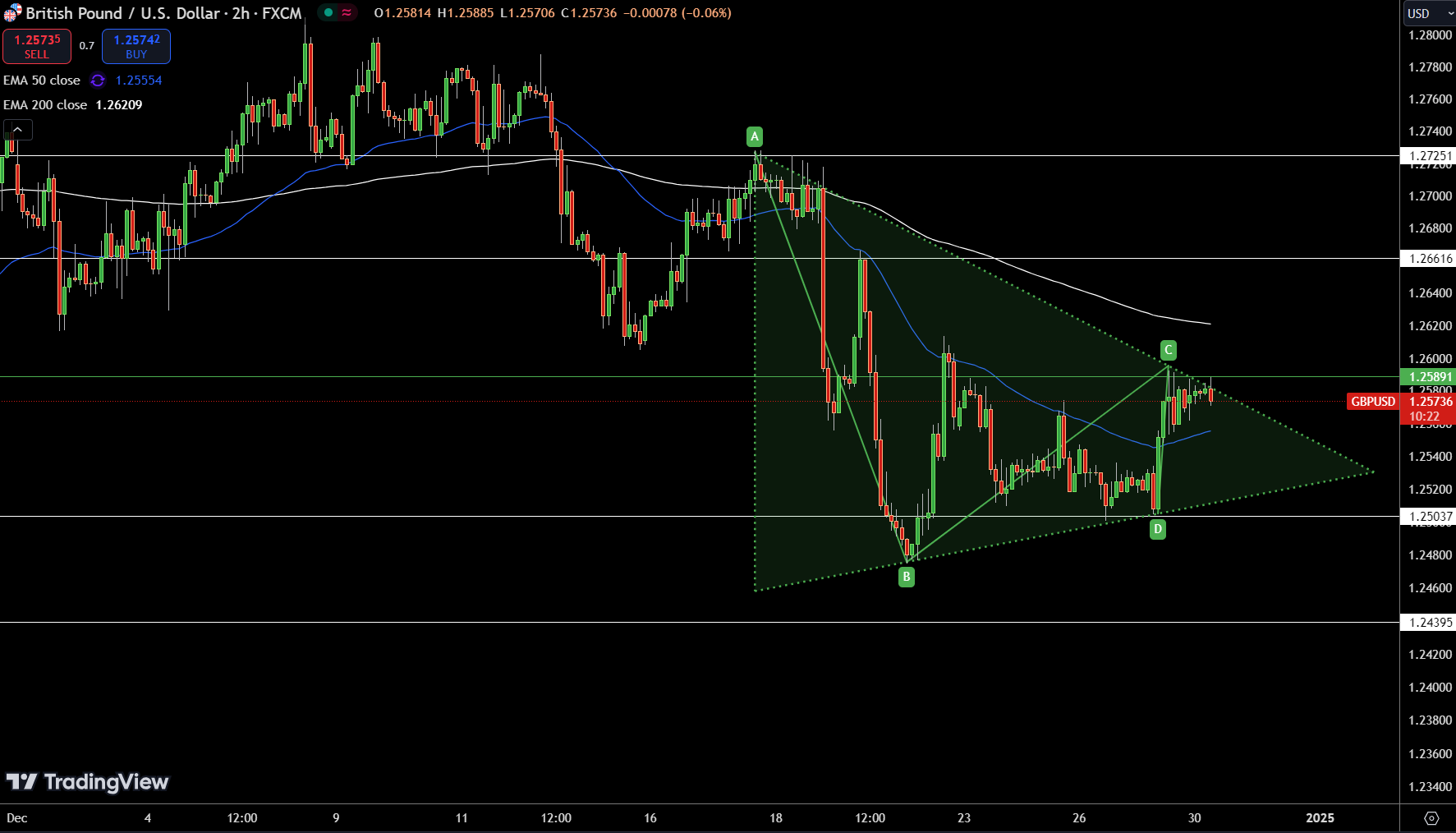 GBP/USD Price Chart - Source: Tradingview