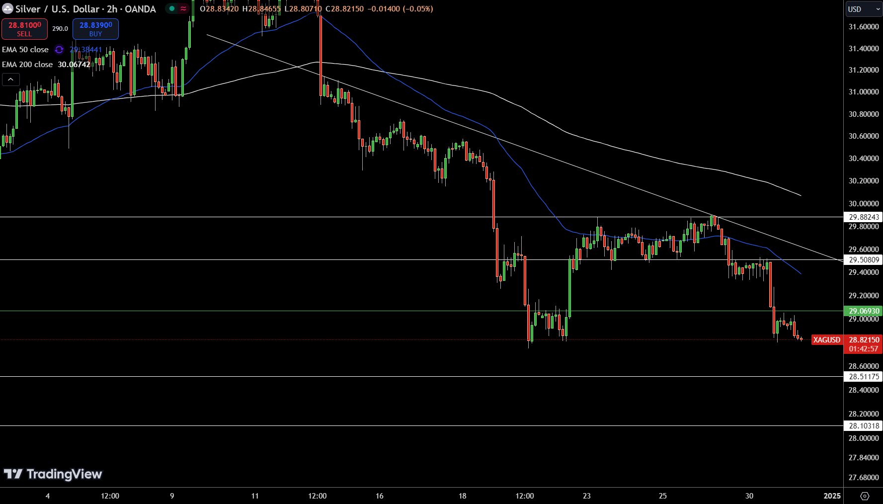 Silver – Chart