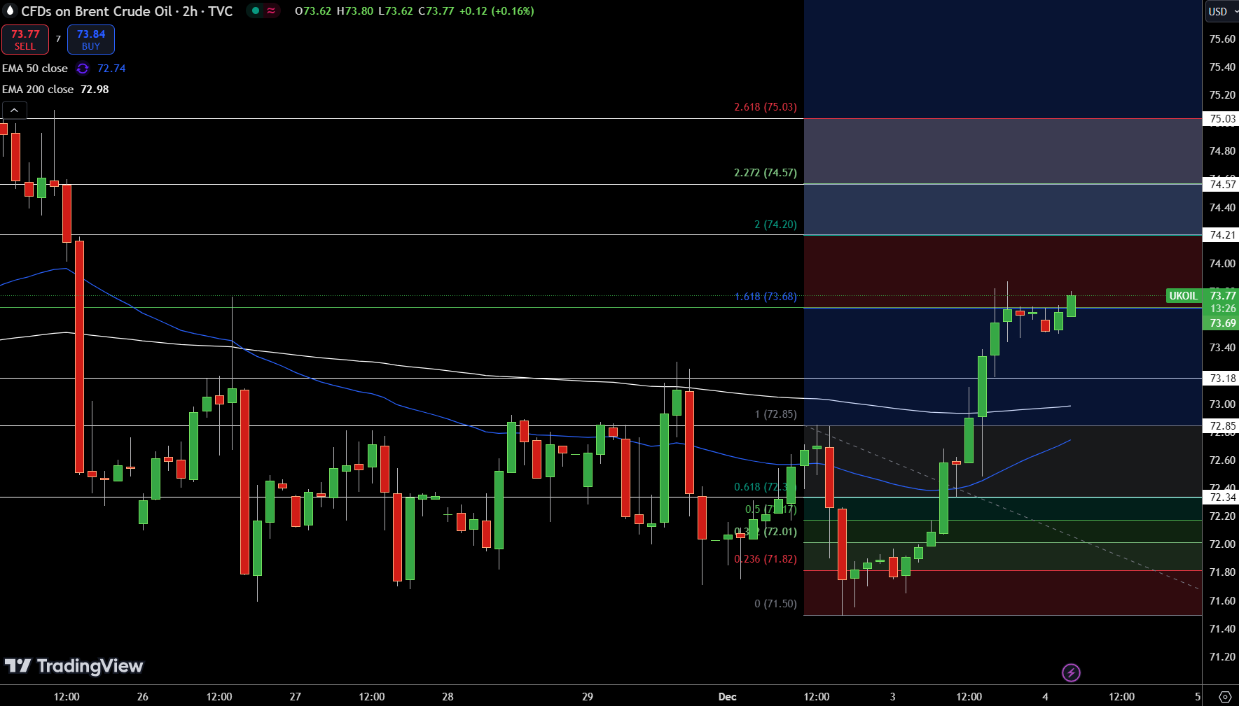 Brent Price Chart