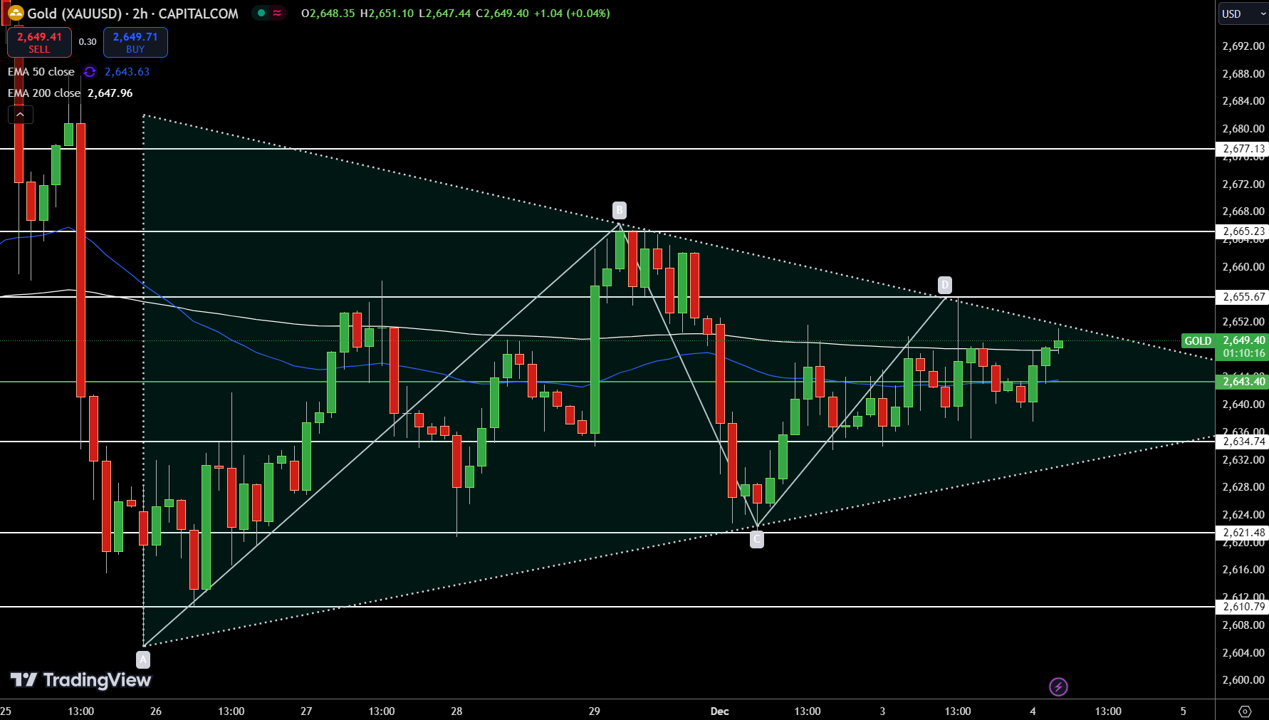 Gold – Chart