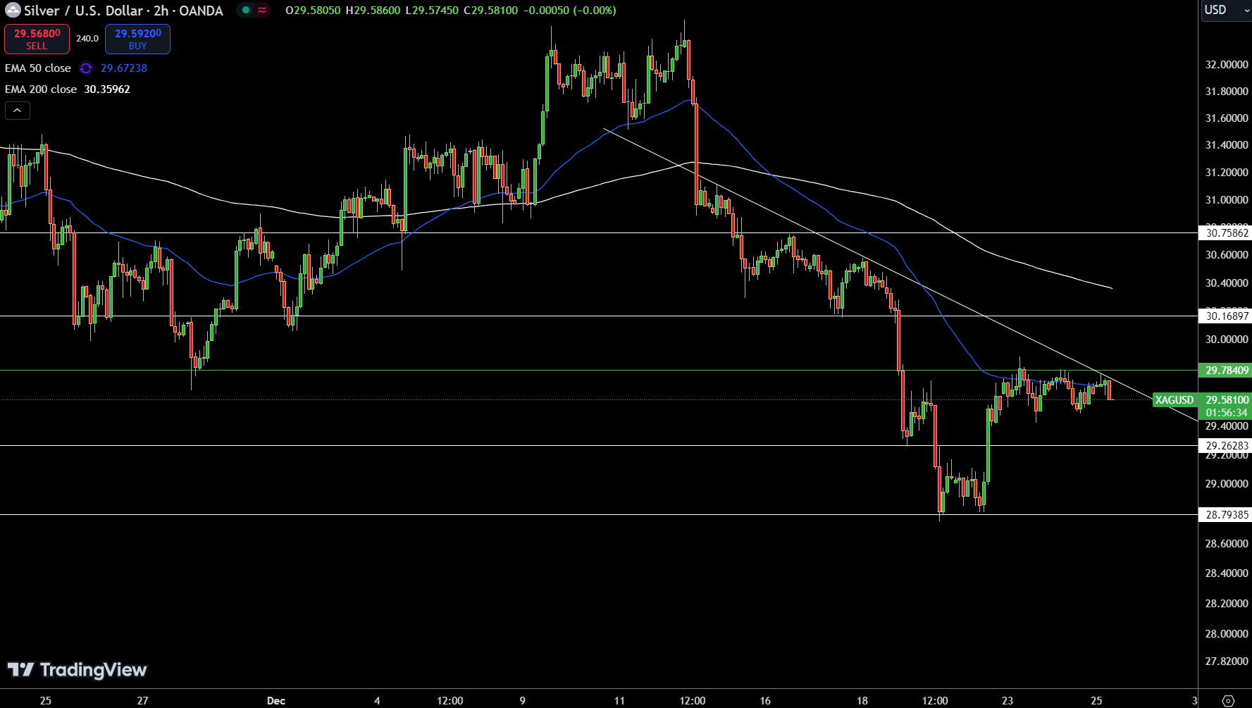 Silver – Chart