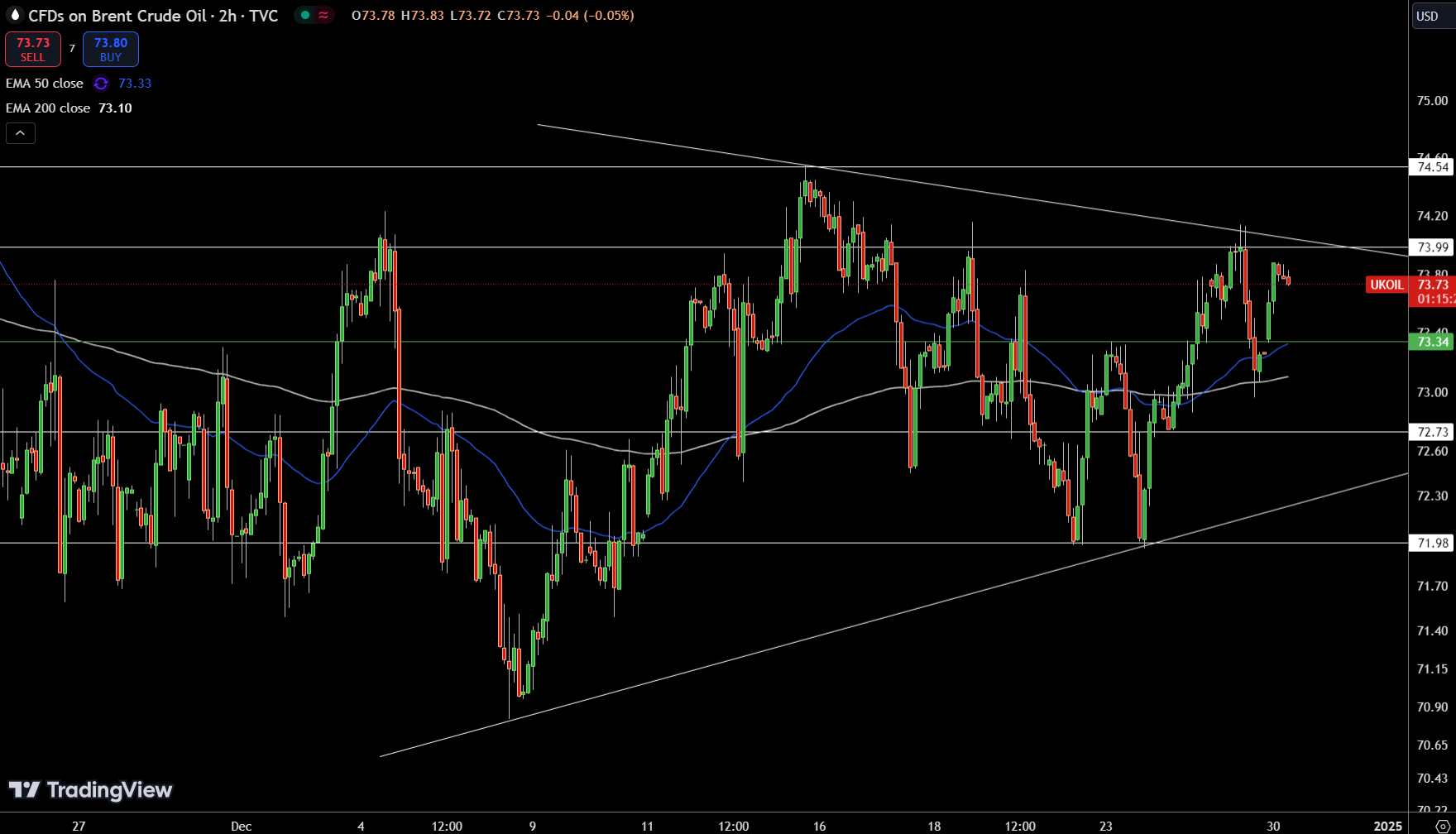 Brent Price Chart