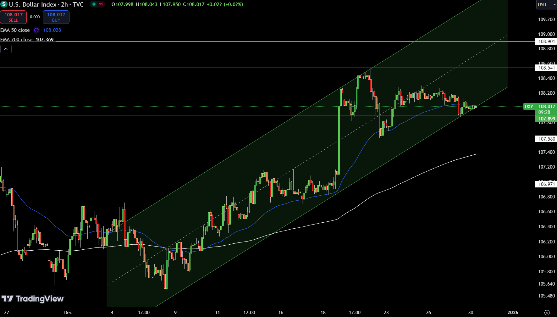 Dollar Index Price Chart - Source: Tradingview