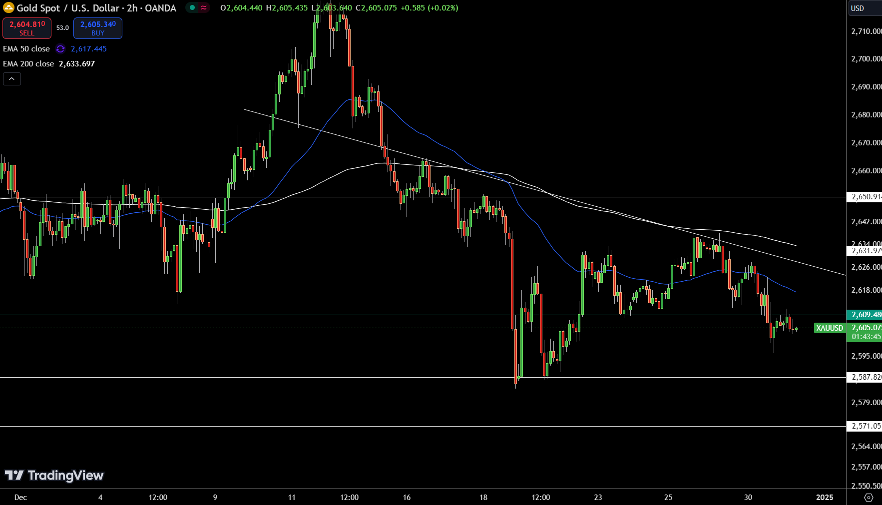 Gold – Chart