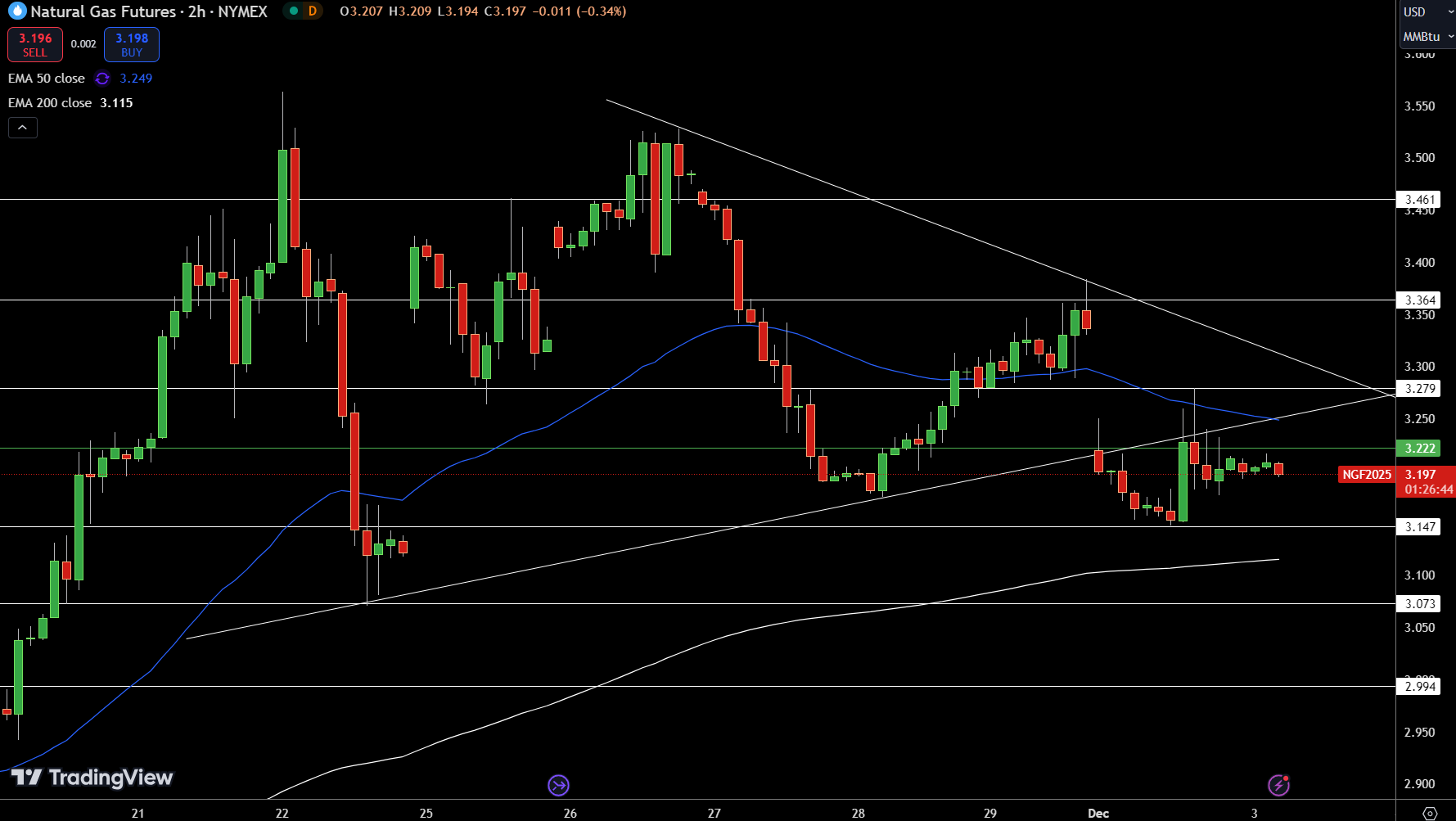 Natural Gas (NG) Price Chart