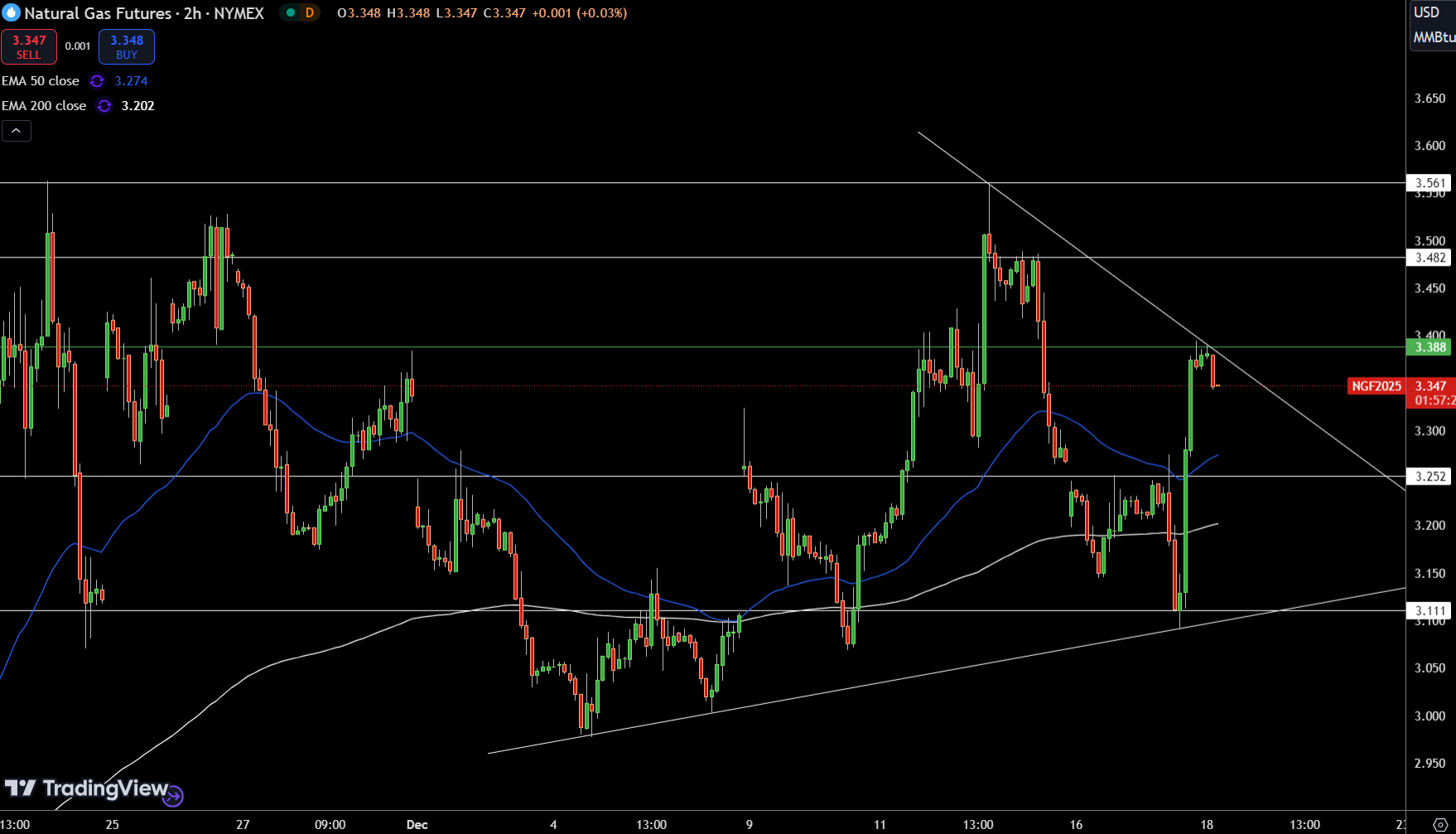 Natural Gas (NG) Price Chart