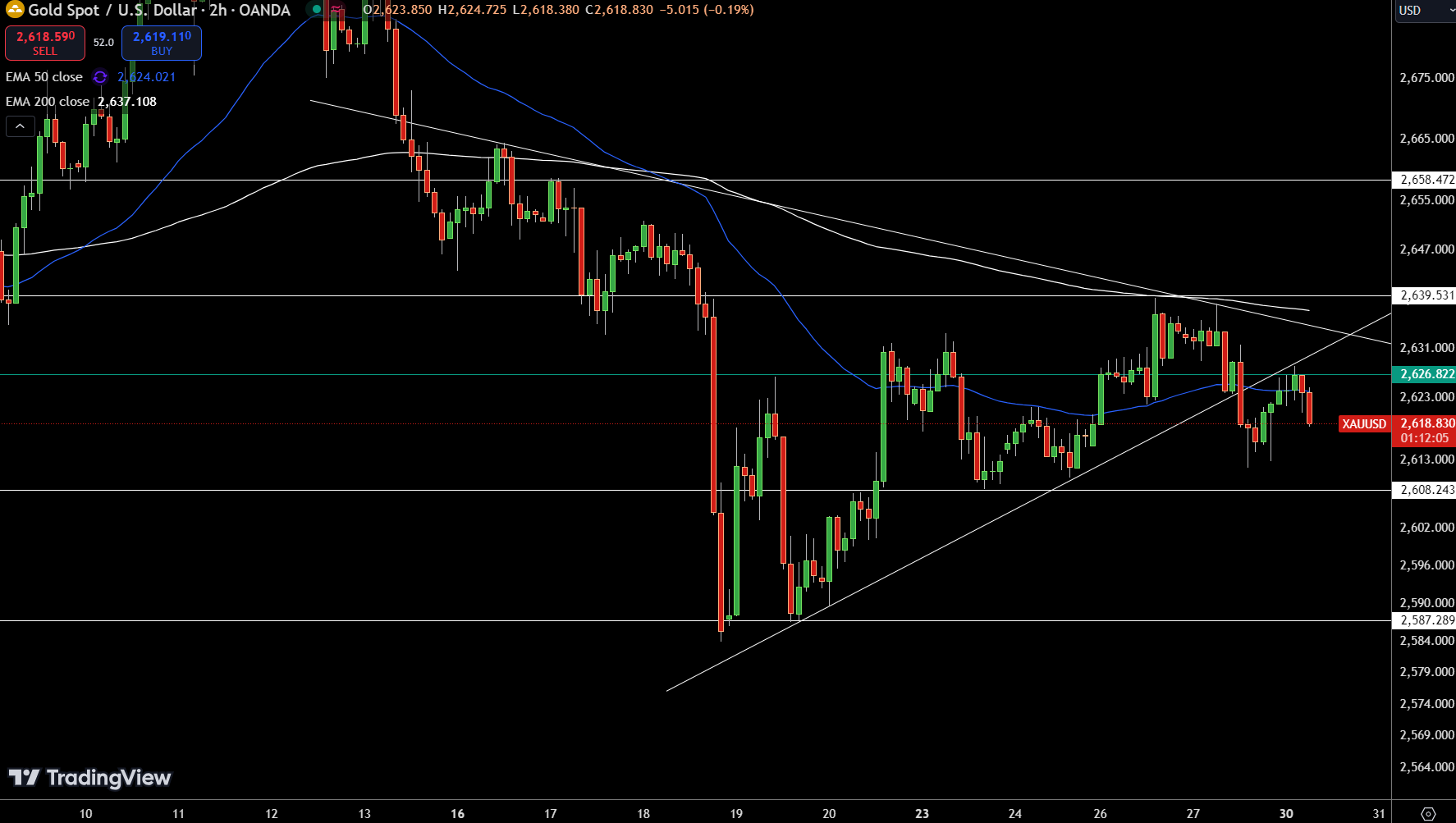 Gold – Chart