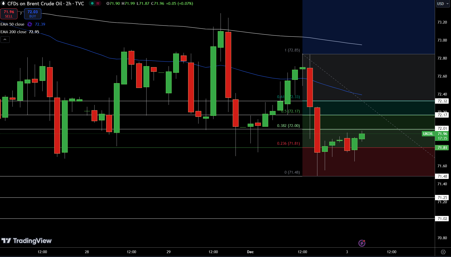 Brent Price Chart