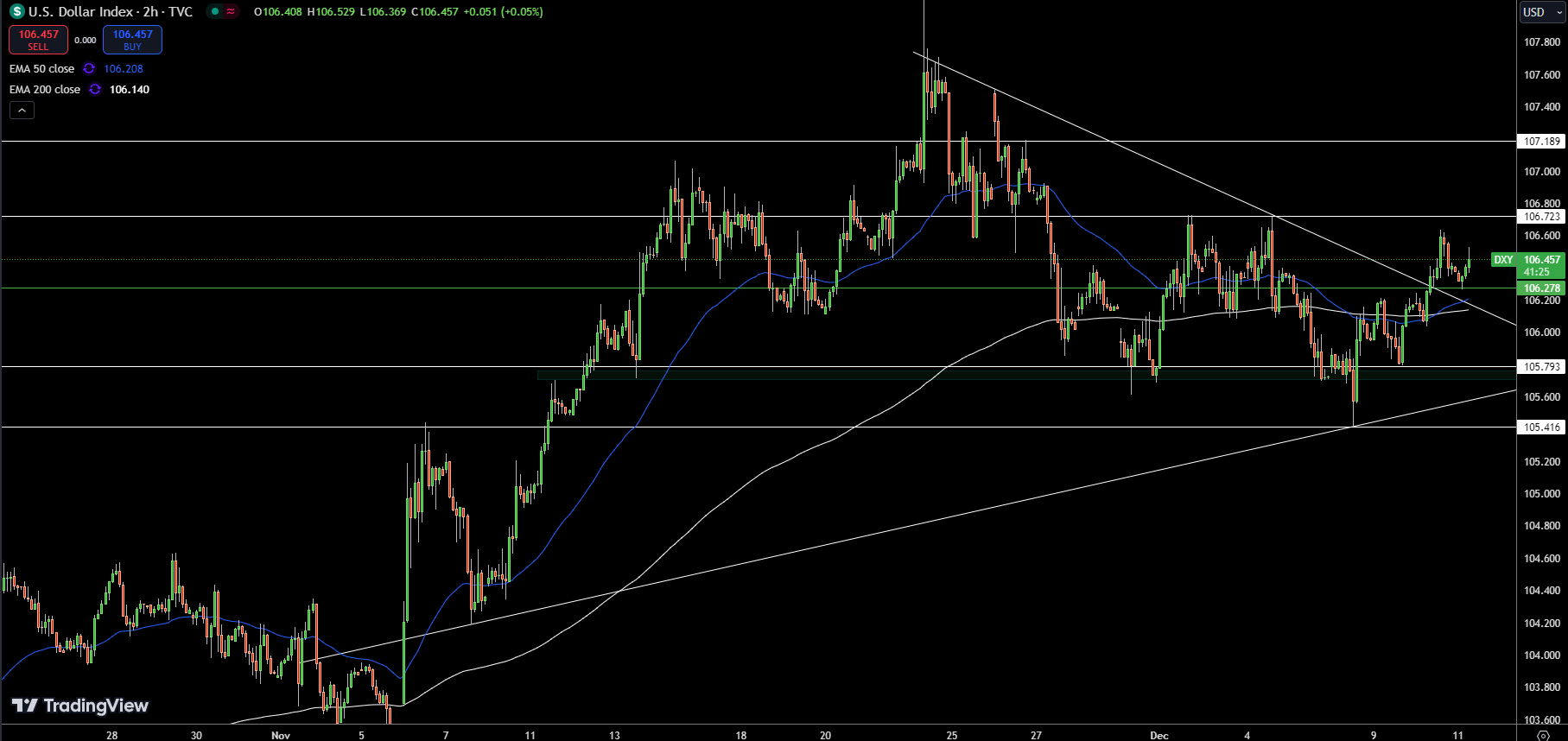 Dollar Index Price Chart - Source: Tradingview