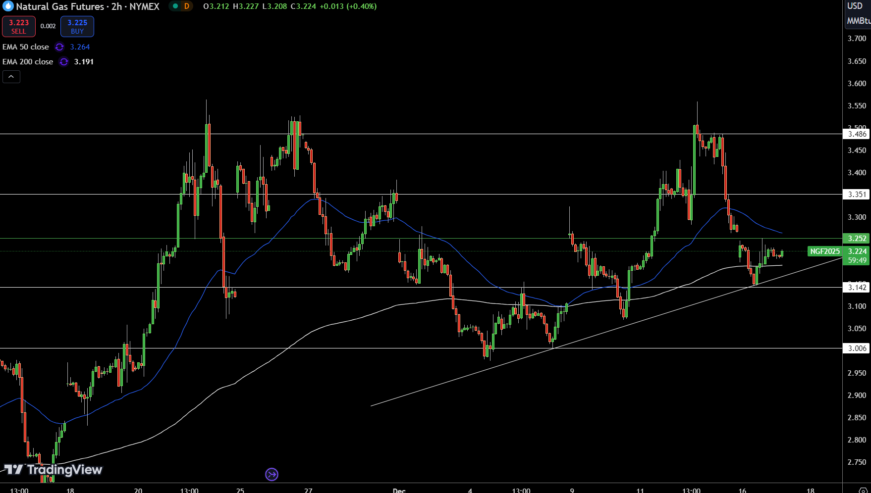 Natural Gas (NG) Price Chart