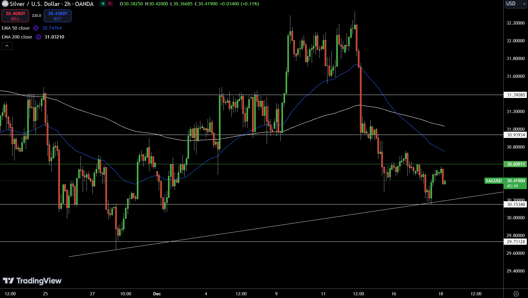 Silver – Chart