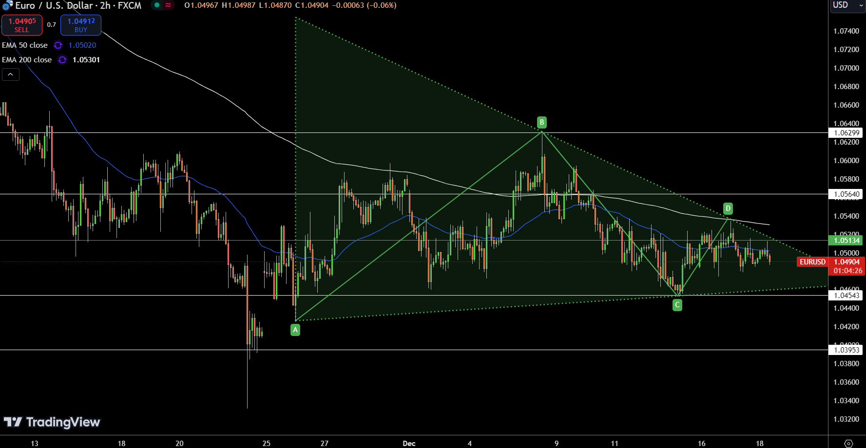 EUR/USD Price Chart - Source: Tradingview