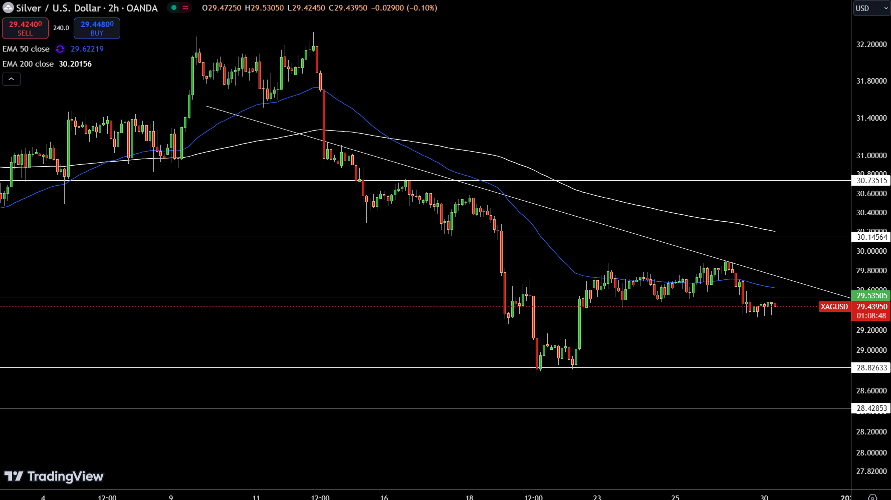 Silver – Chart