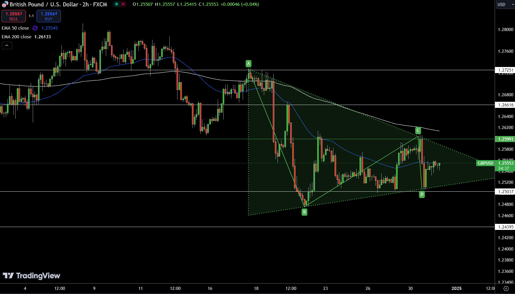 GBP/USD Price Chart - Source: Tradingview