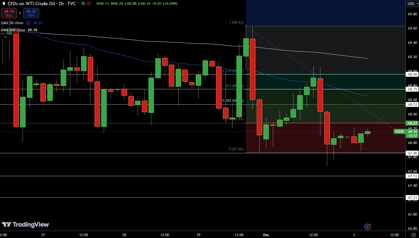 WTI Price Chart