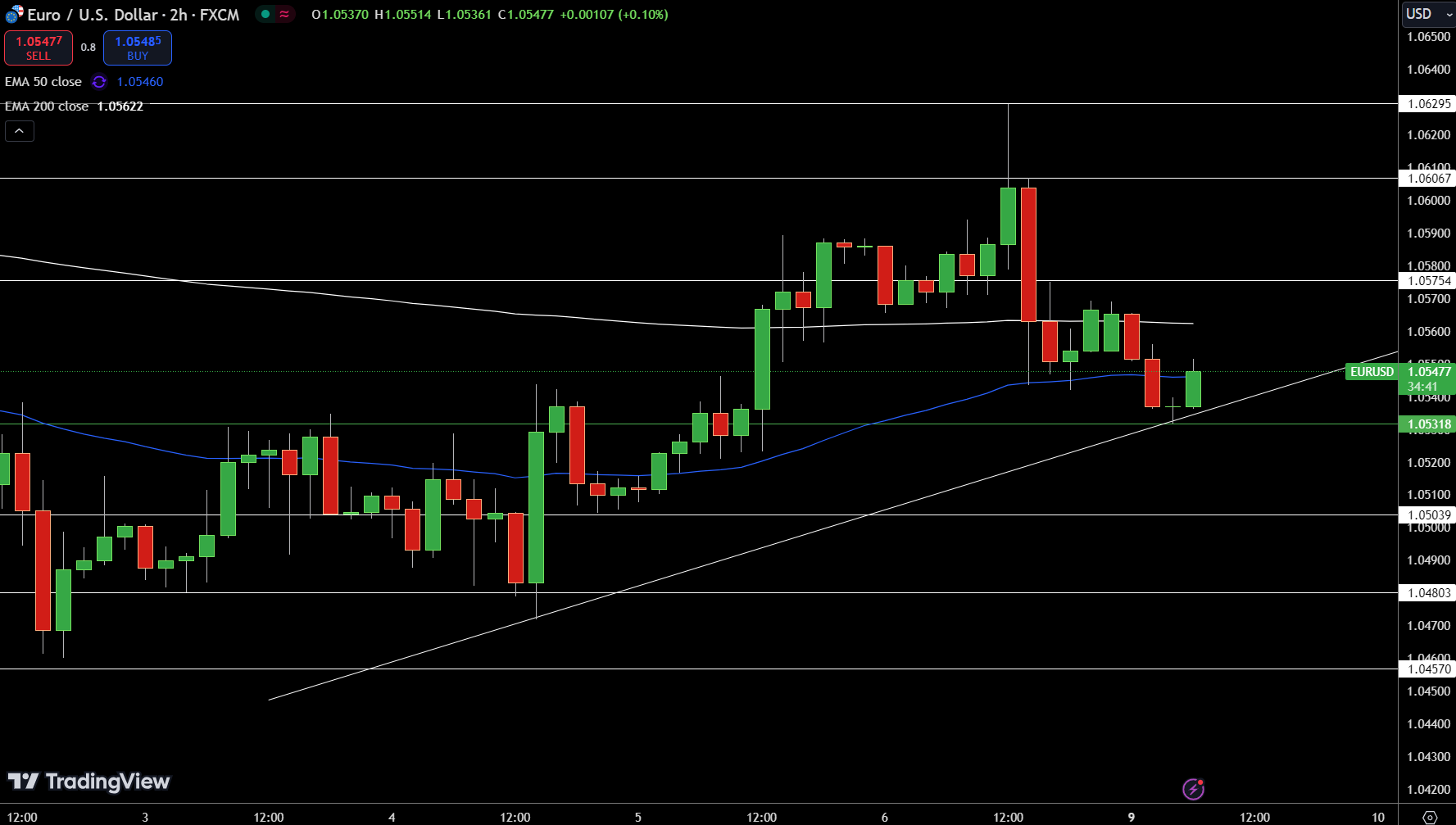 EUR/USD Price Chart - Source: Tradingview