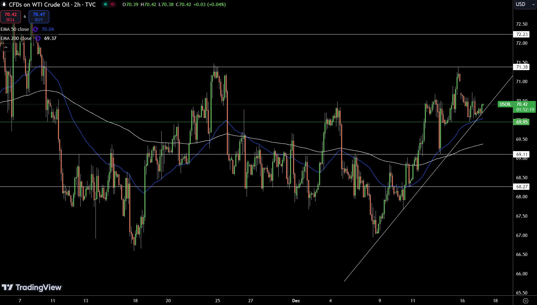 WTI Price Chart