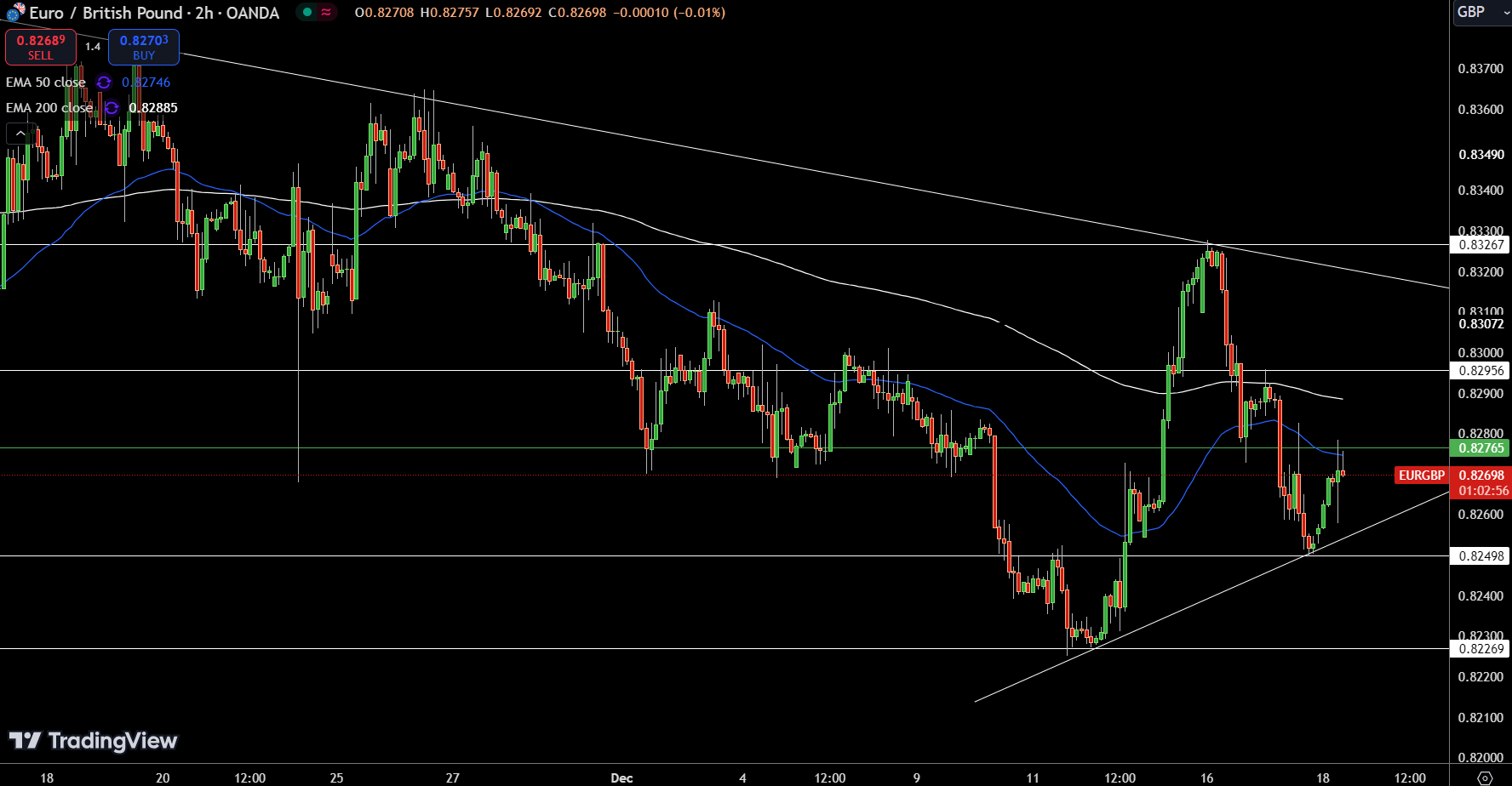 EUR/GBP Price Chart - Source: Tradingview