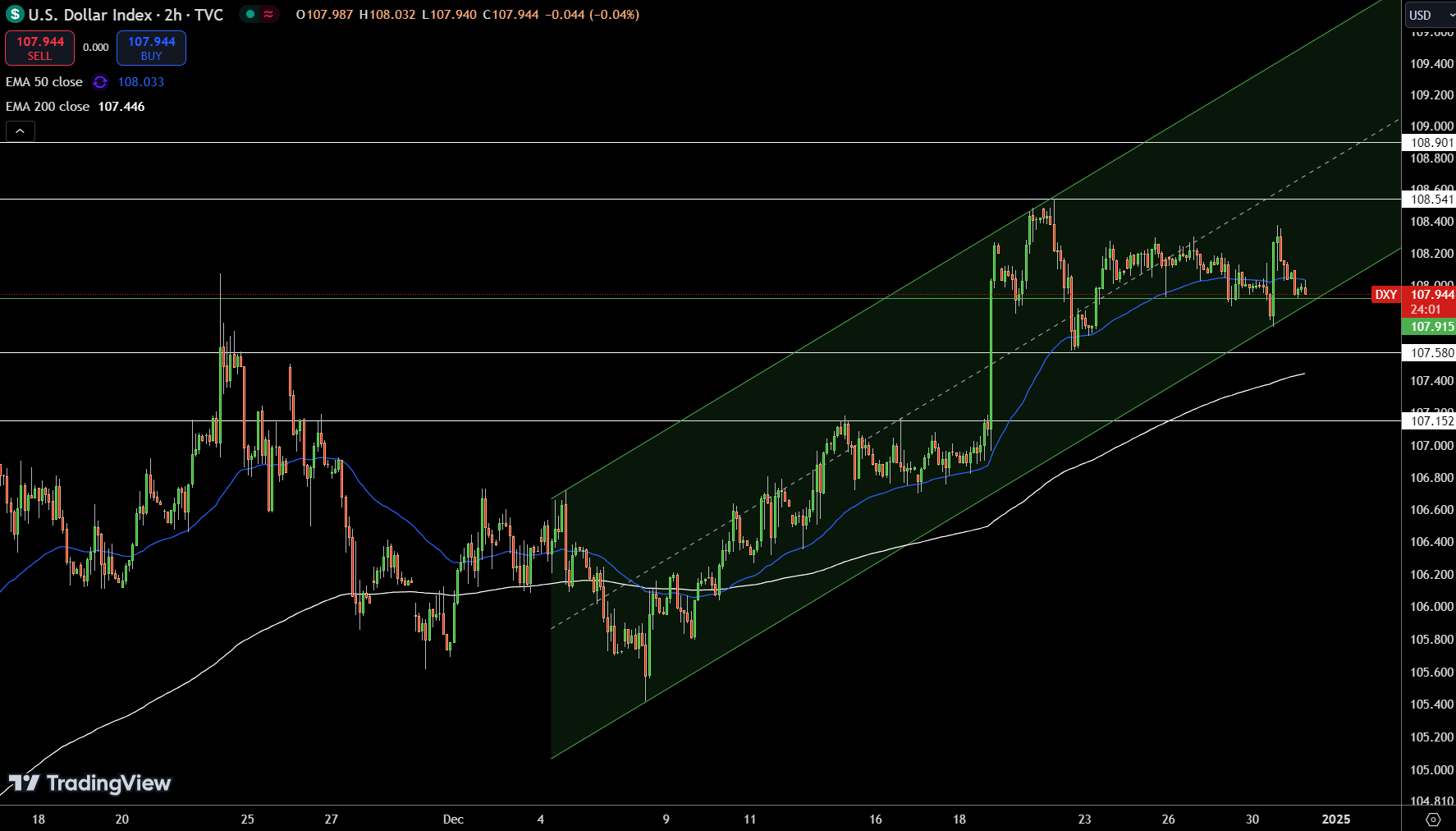 Dollar Index Price Chart - Source: Tradingview