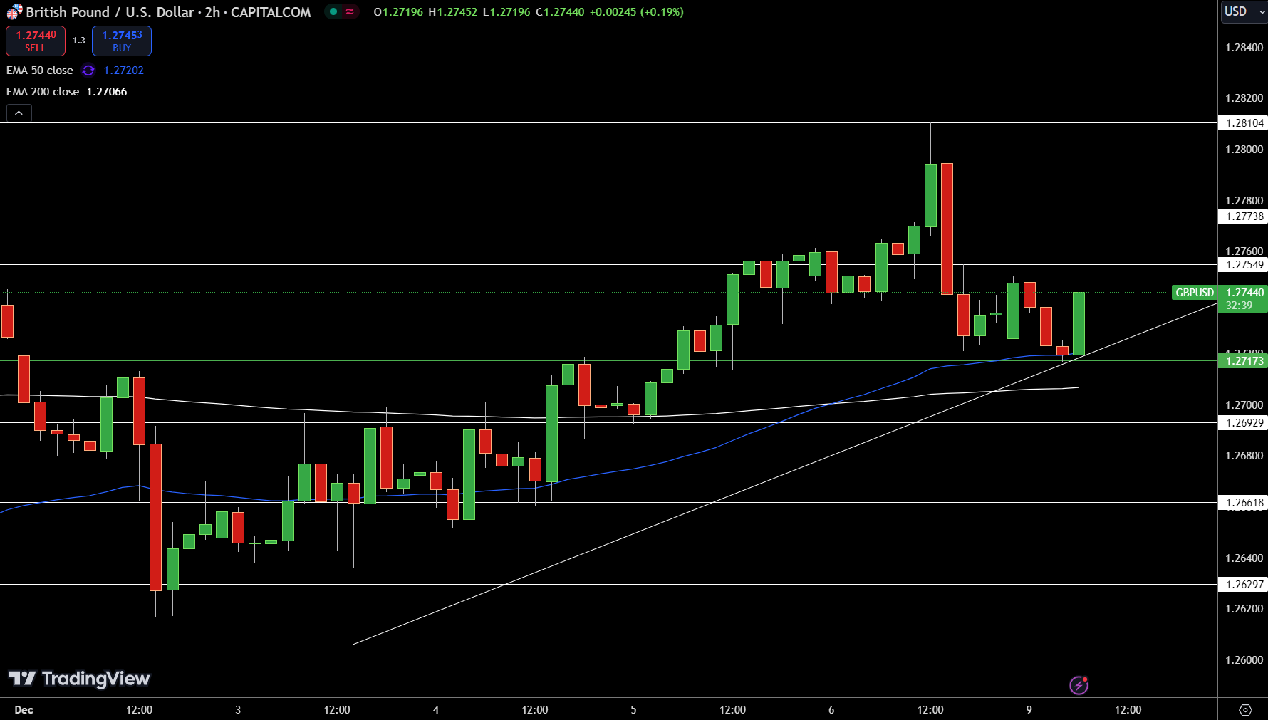 GBP/USD Price Chart - Source: Tradingview