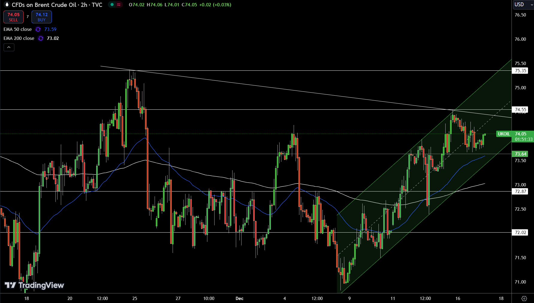 Brent Price Chart