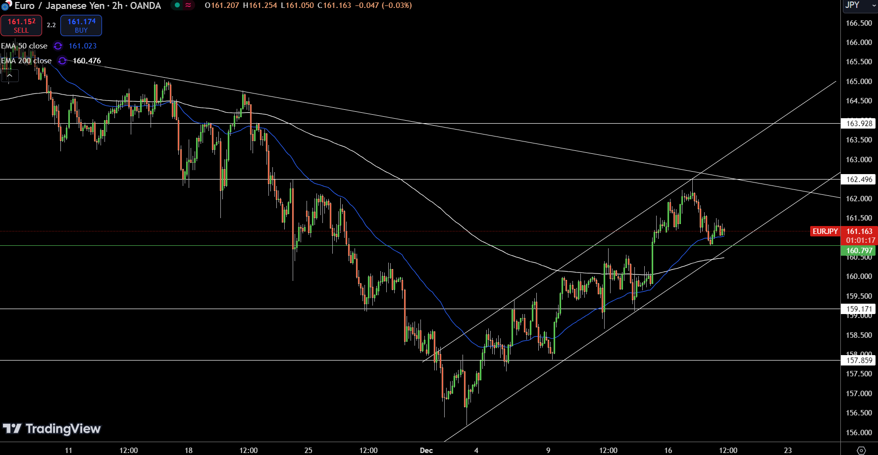 EUR/JPY Price Chart - Source: Tradingview