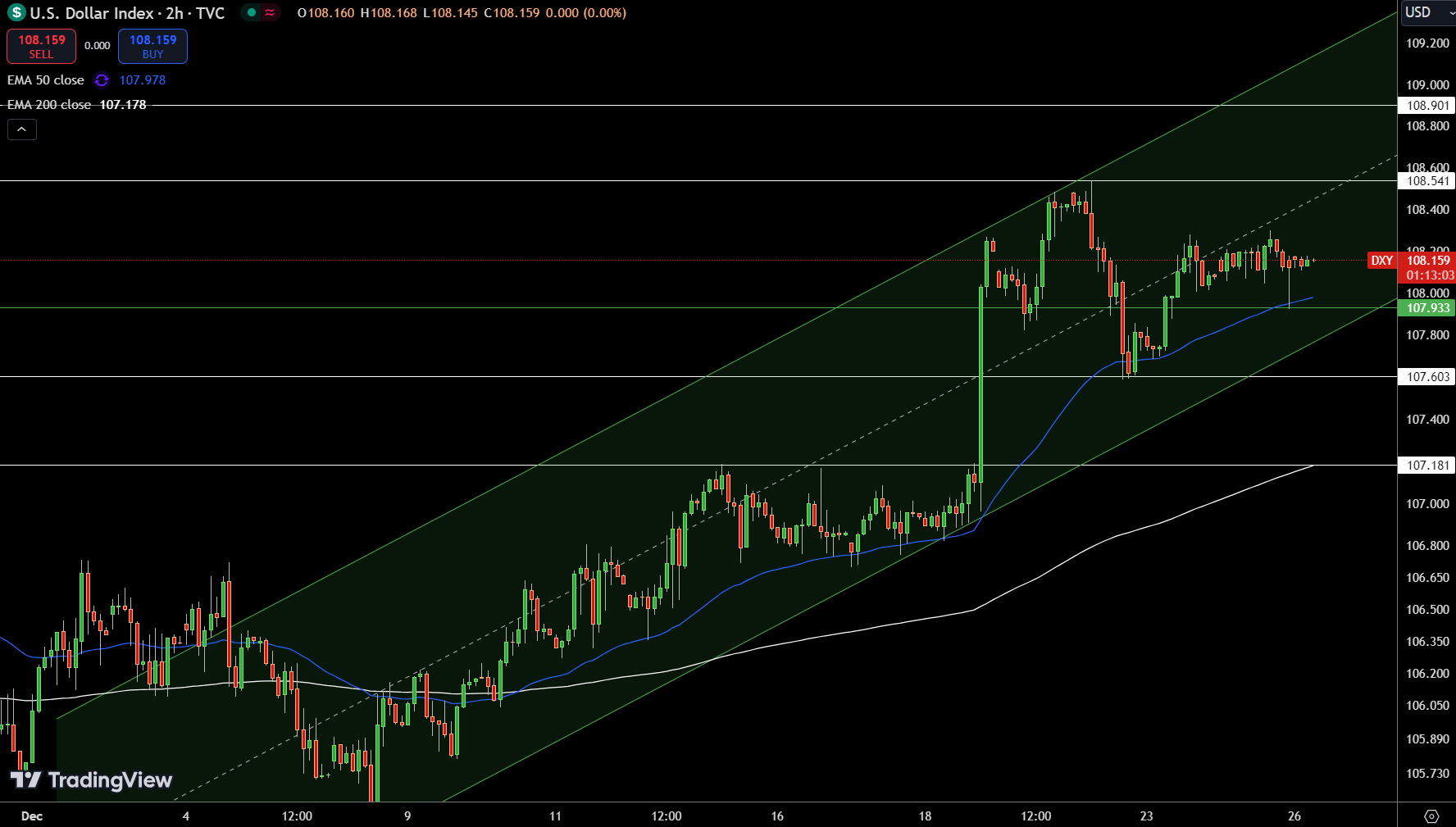 Gráfico de precios del índice del dólar - Fuente: Tradingview