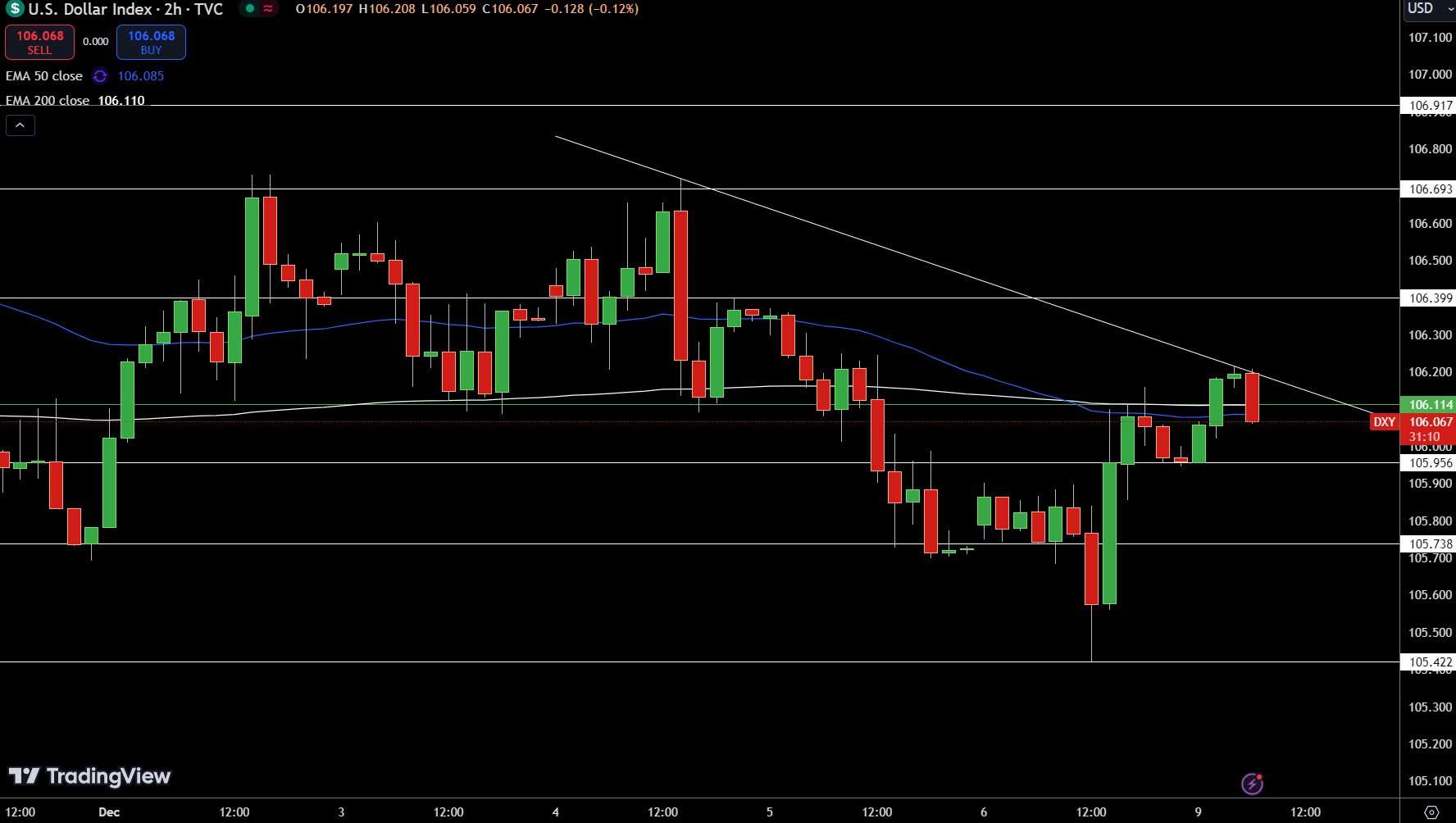 Dollar Index Price Chart - Source: Tradingview