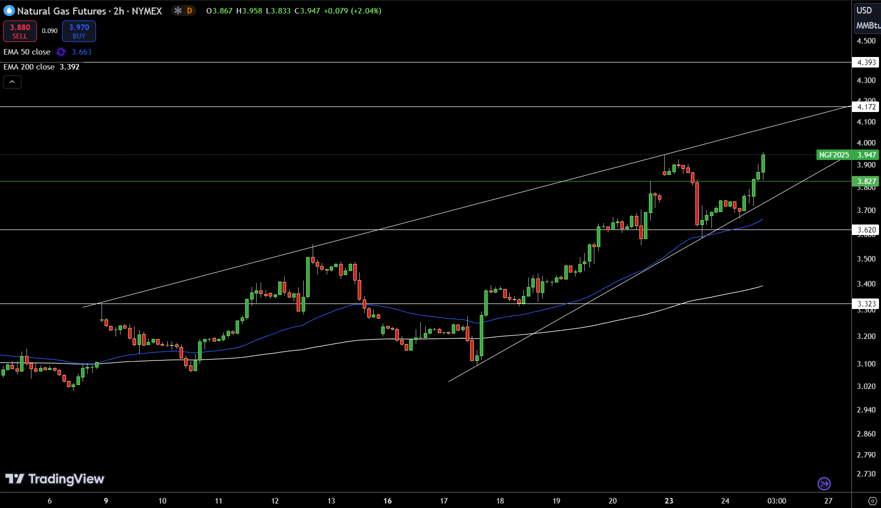 Natural Gas (NG) Price Chart