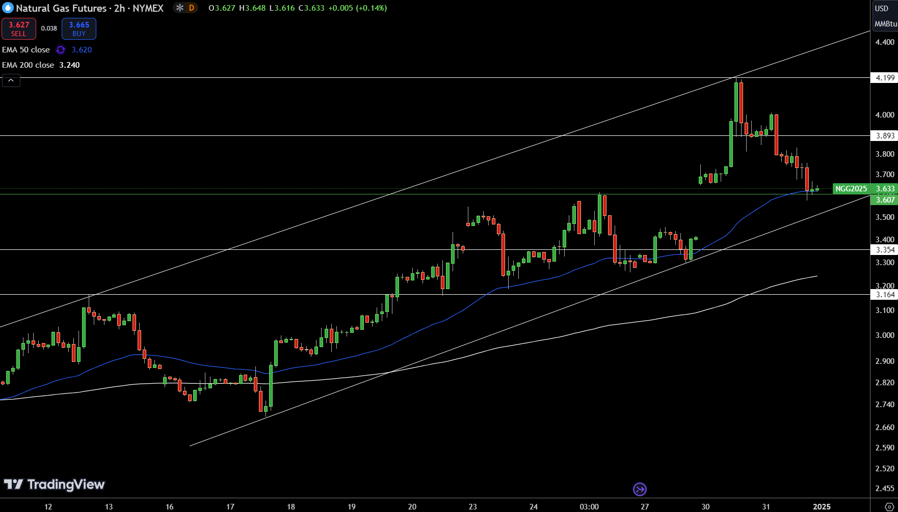 Natural Gas (NG) Price Chart