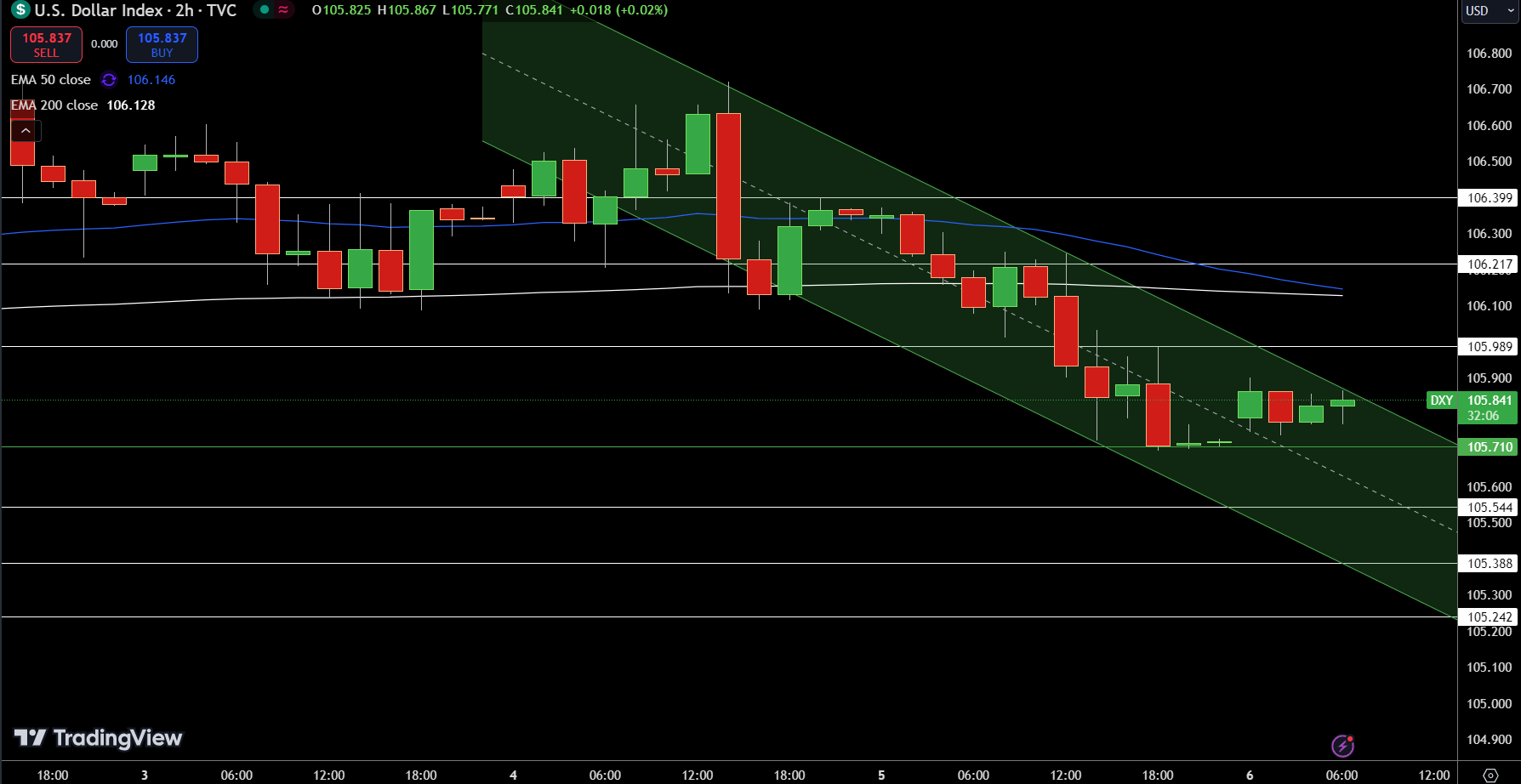 Dollar Index Price Chart - Source: Tradingview