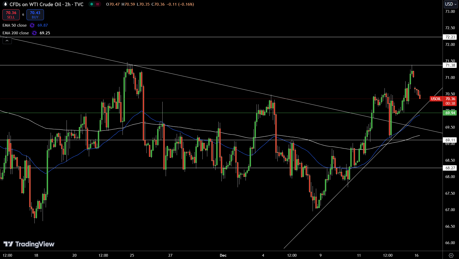 WTI Price Chart