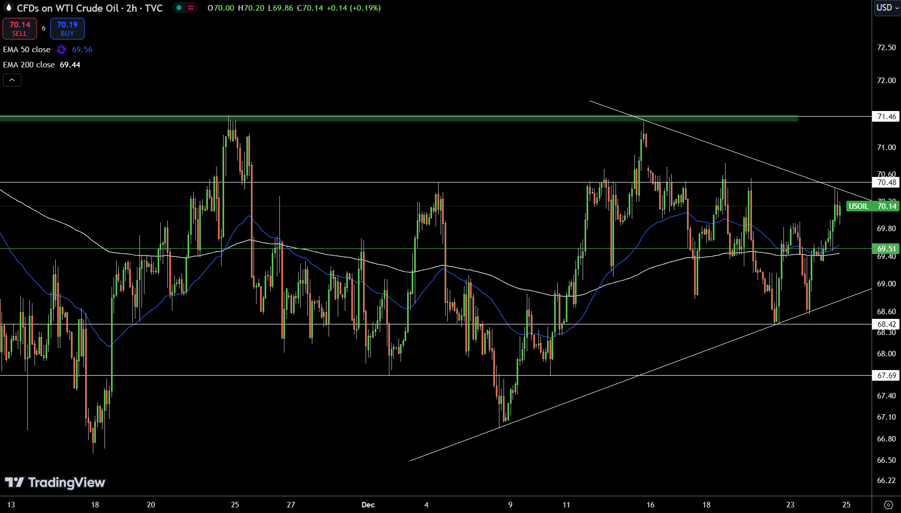 WTI Price Chart