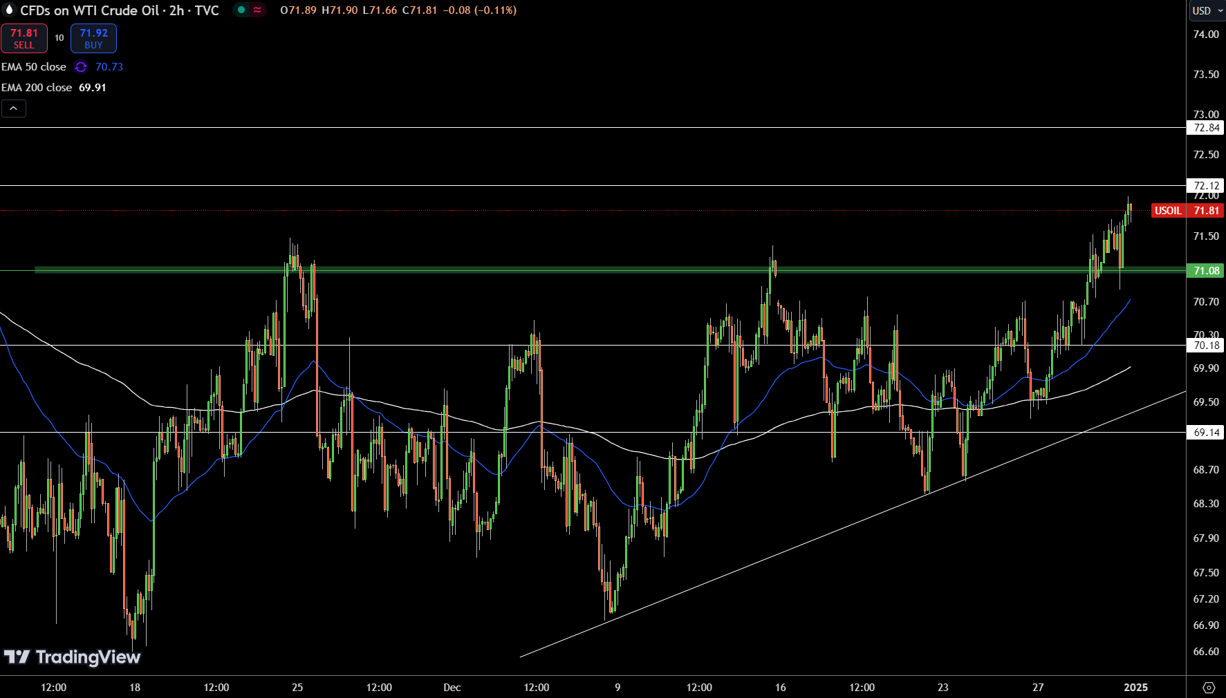 WTI Price Chart