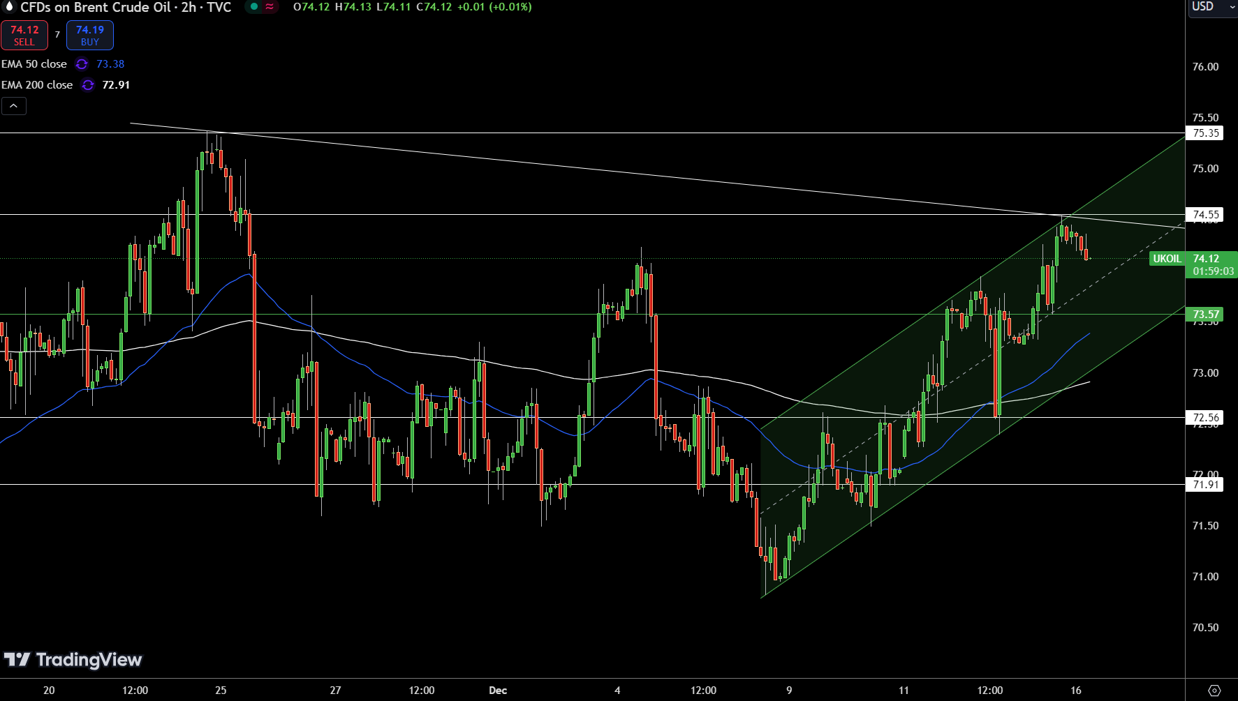 Brent Price Chart