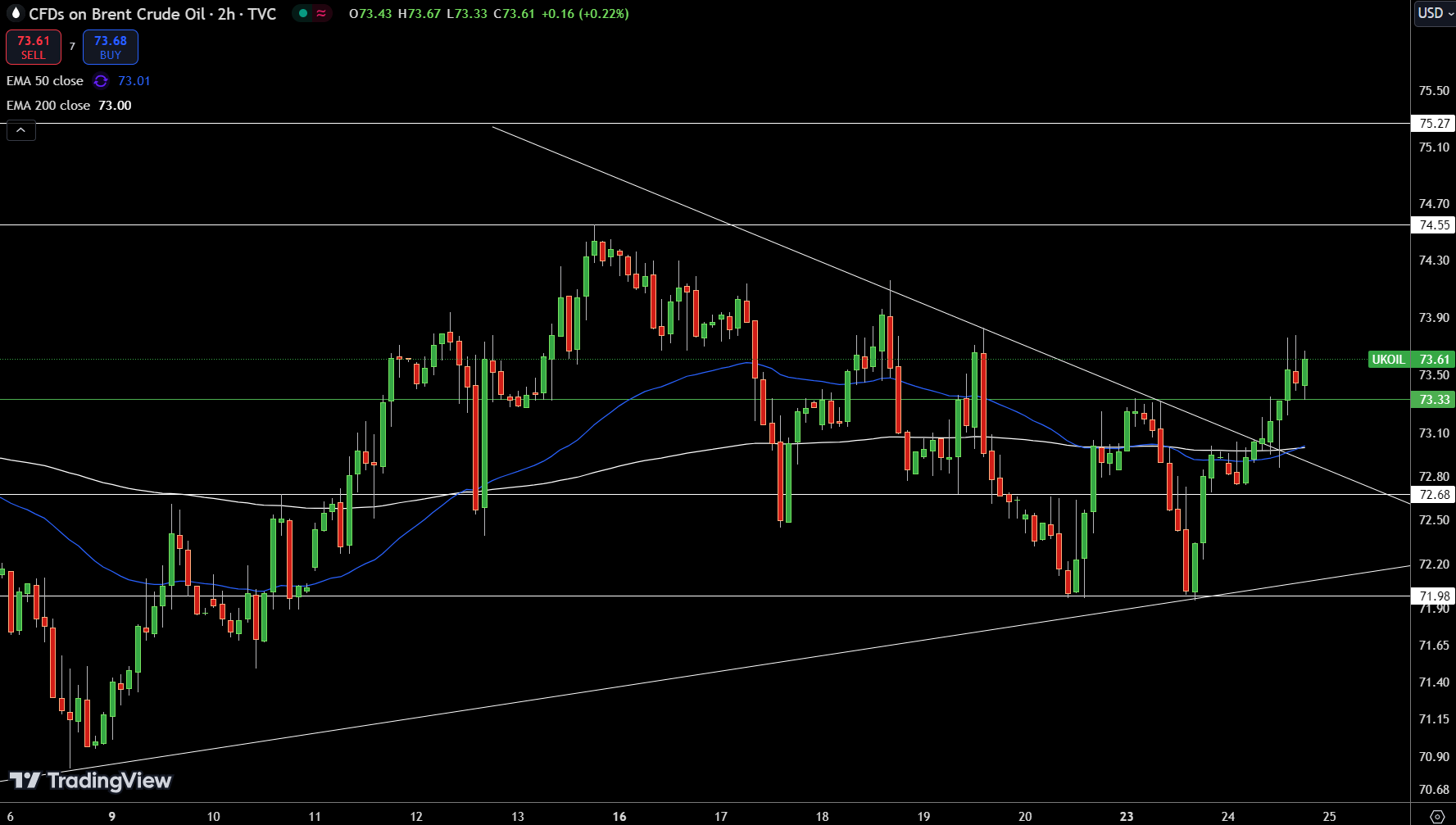 Brent Price Chart