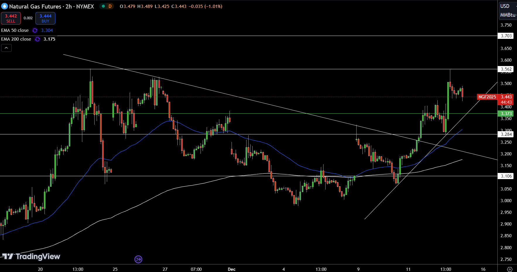 Natural Gas (NG) Price Chart